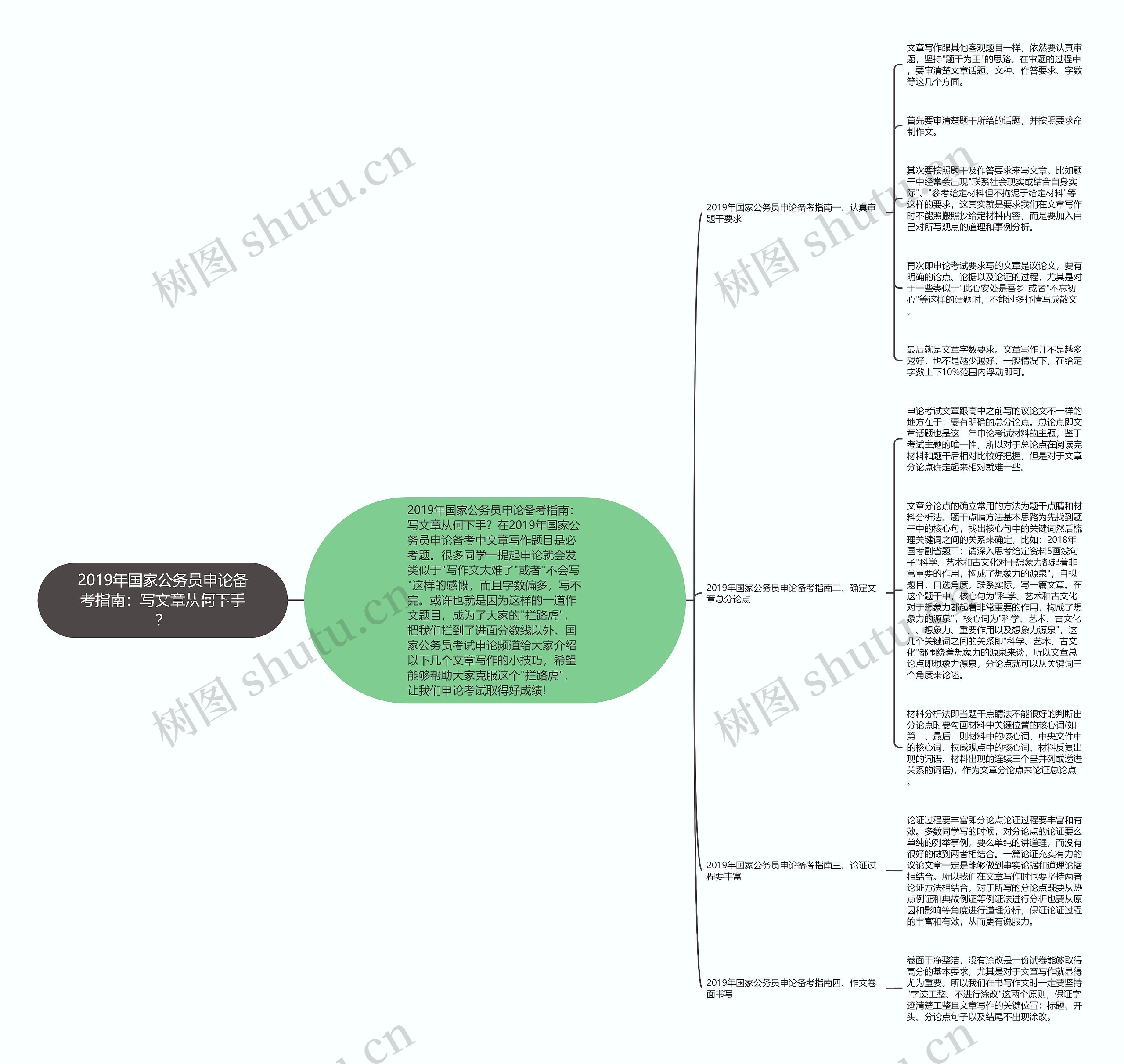 2019年国家公务员申论备考指南:写文章从何下手? 2019年国家公务员申论备考指南:写文章从何下手?