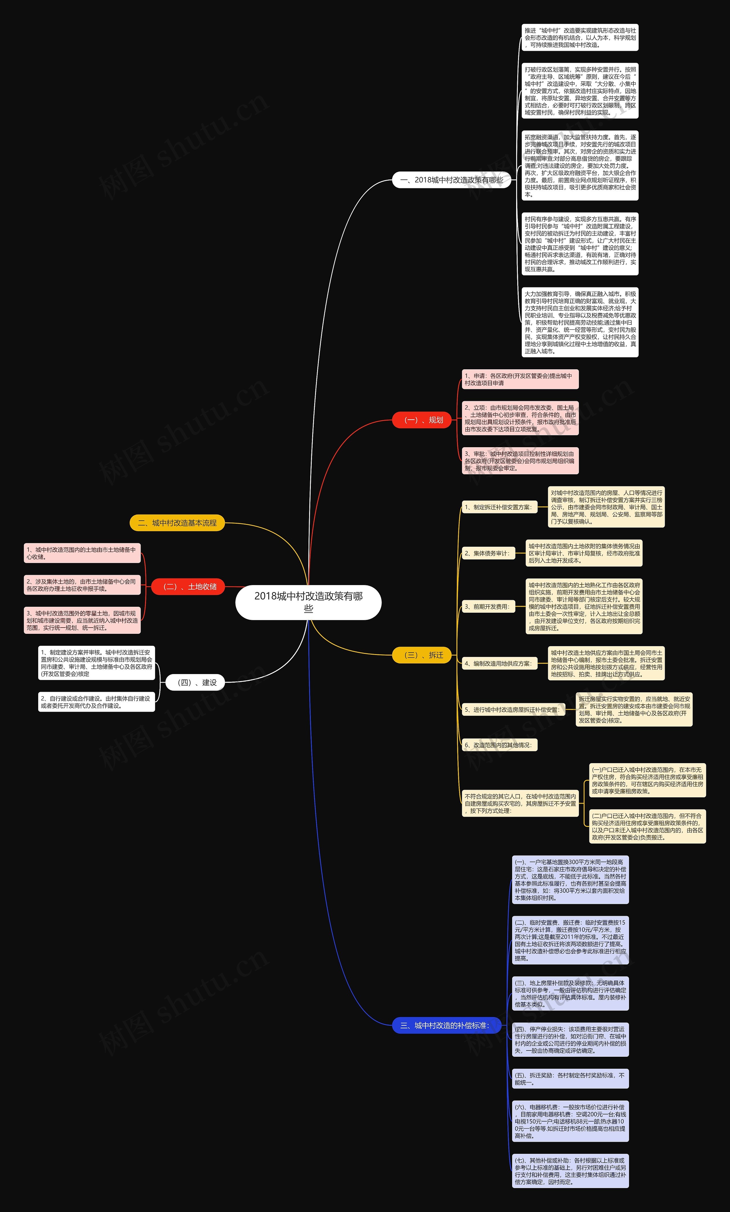 2018城中村改造政策有哪些思维导图