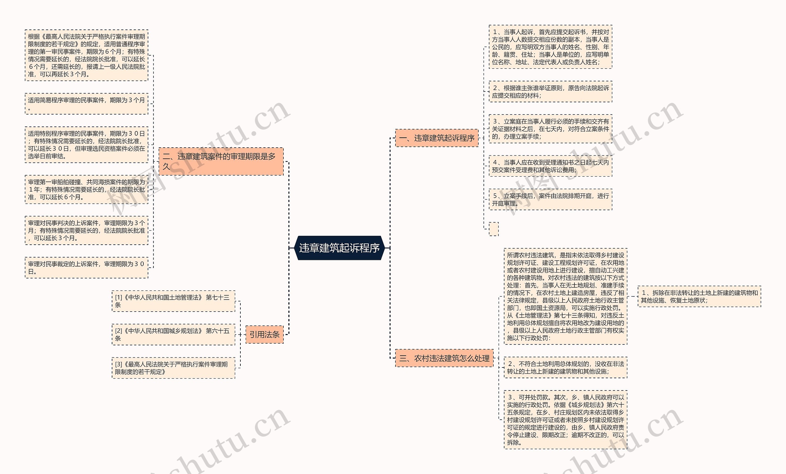 违章建筑起诉程序思维导图