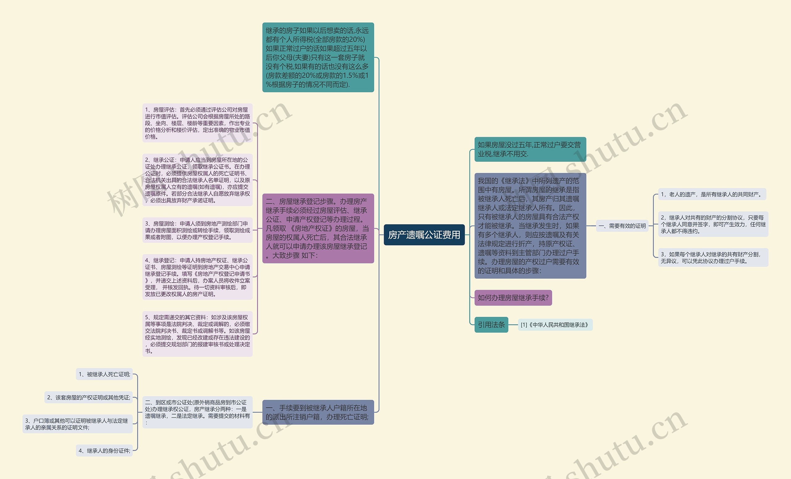 房产遗嘱公证费用思维导图