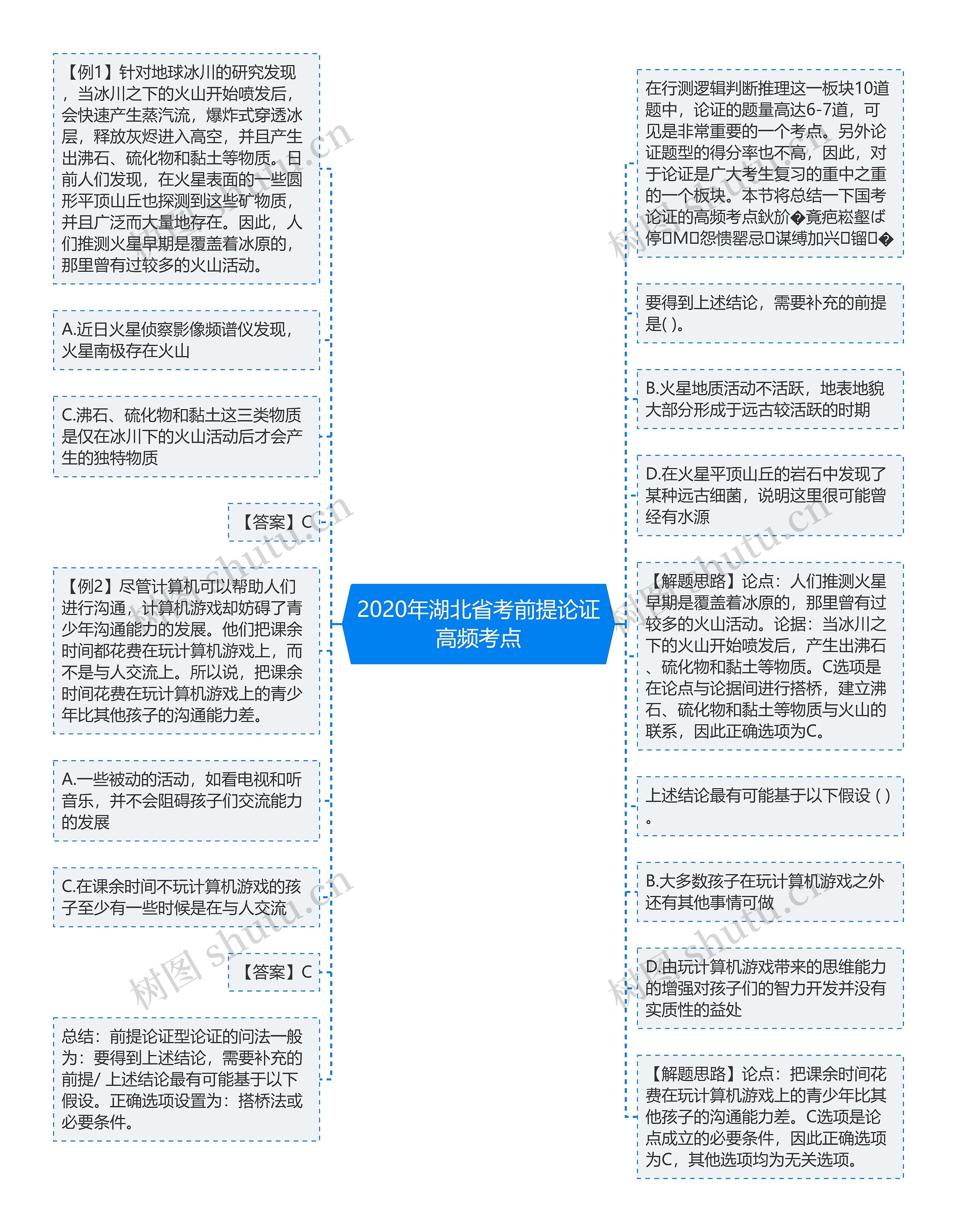 2020年湖北省考前提论证高频考点