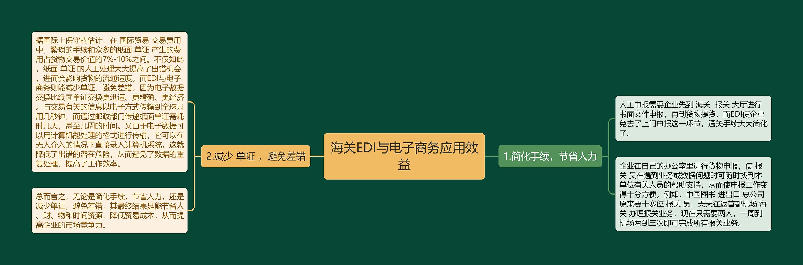 海关EDI与电子商务应用效益