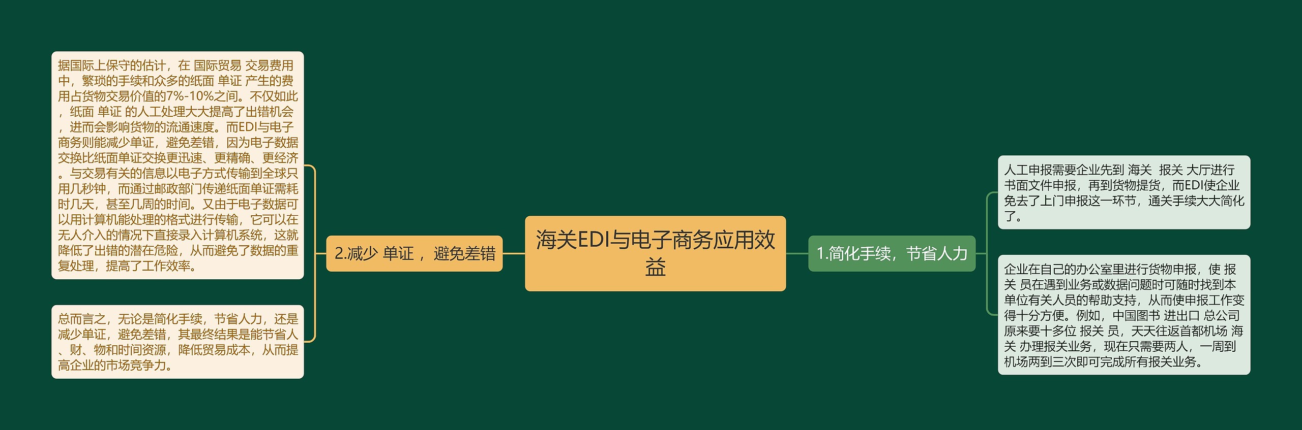 海关EDI与电子商务应用效益思维导图