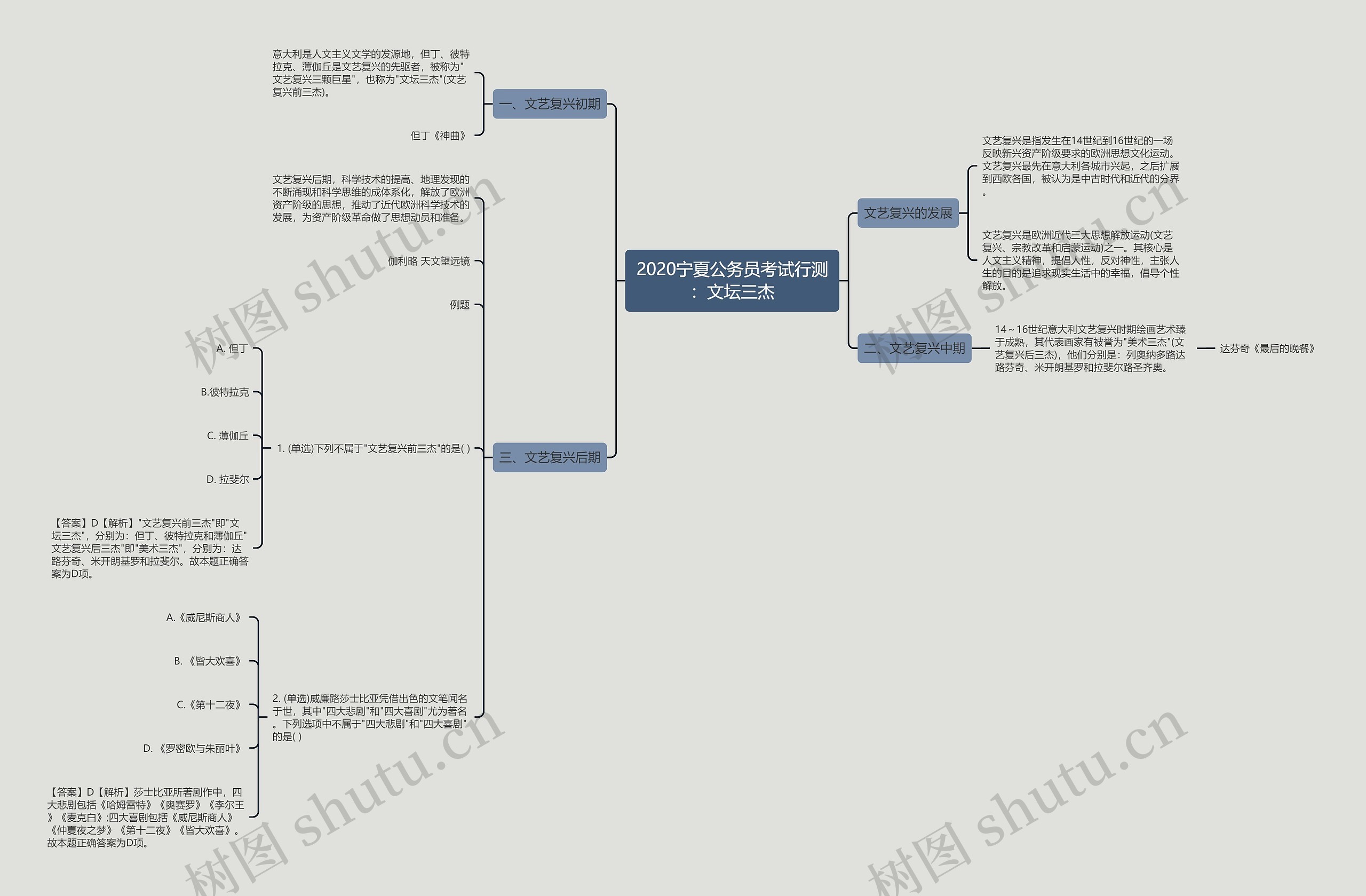 2020宁夏公务员考试行测：文坛三杰思维导图