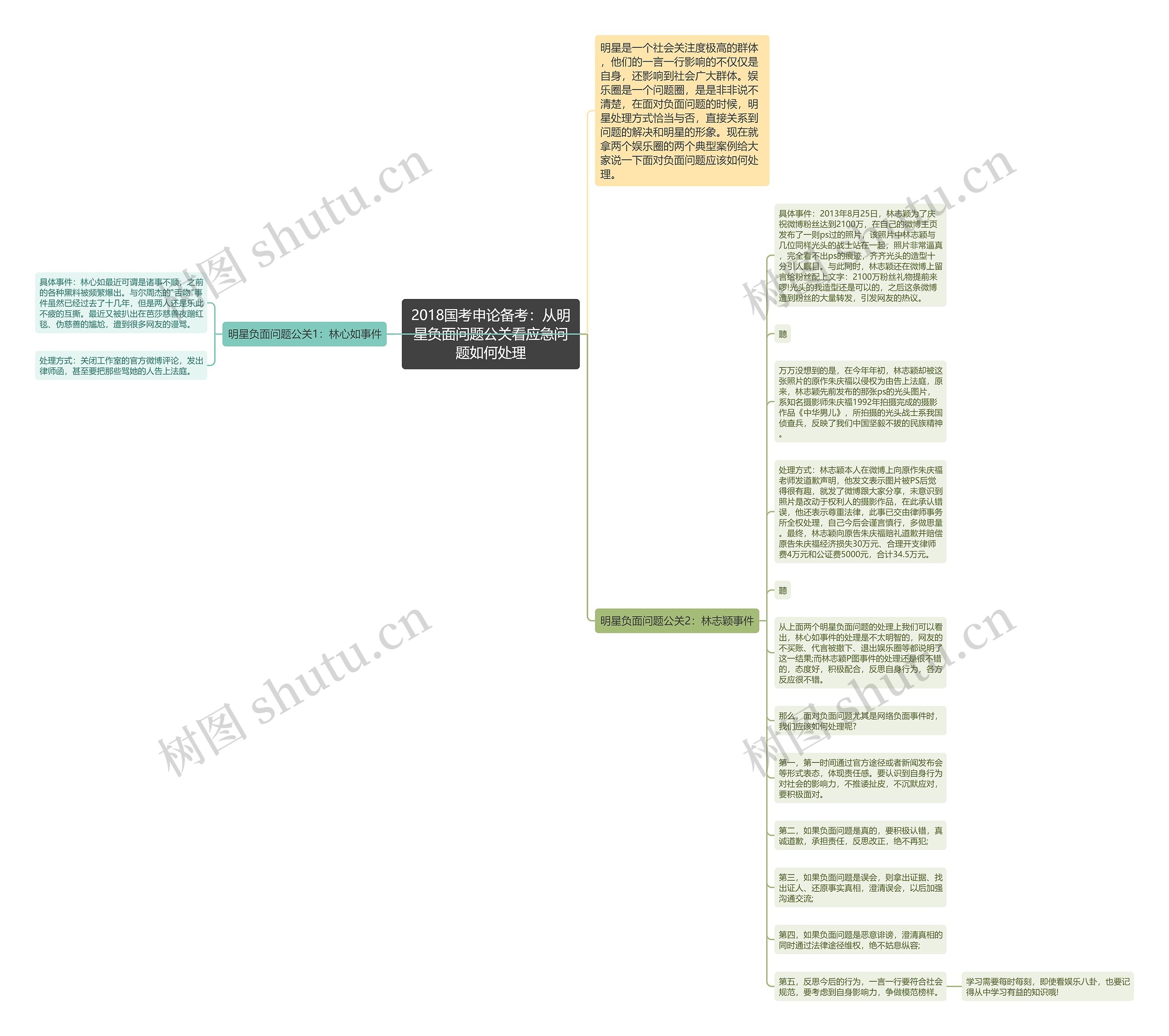 2018国考申论备考：从明星负面问题公关看应急问题如何处理思维导图
