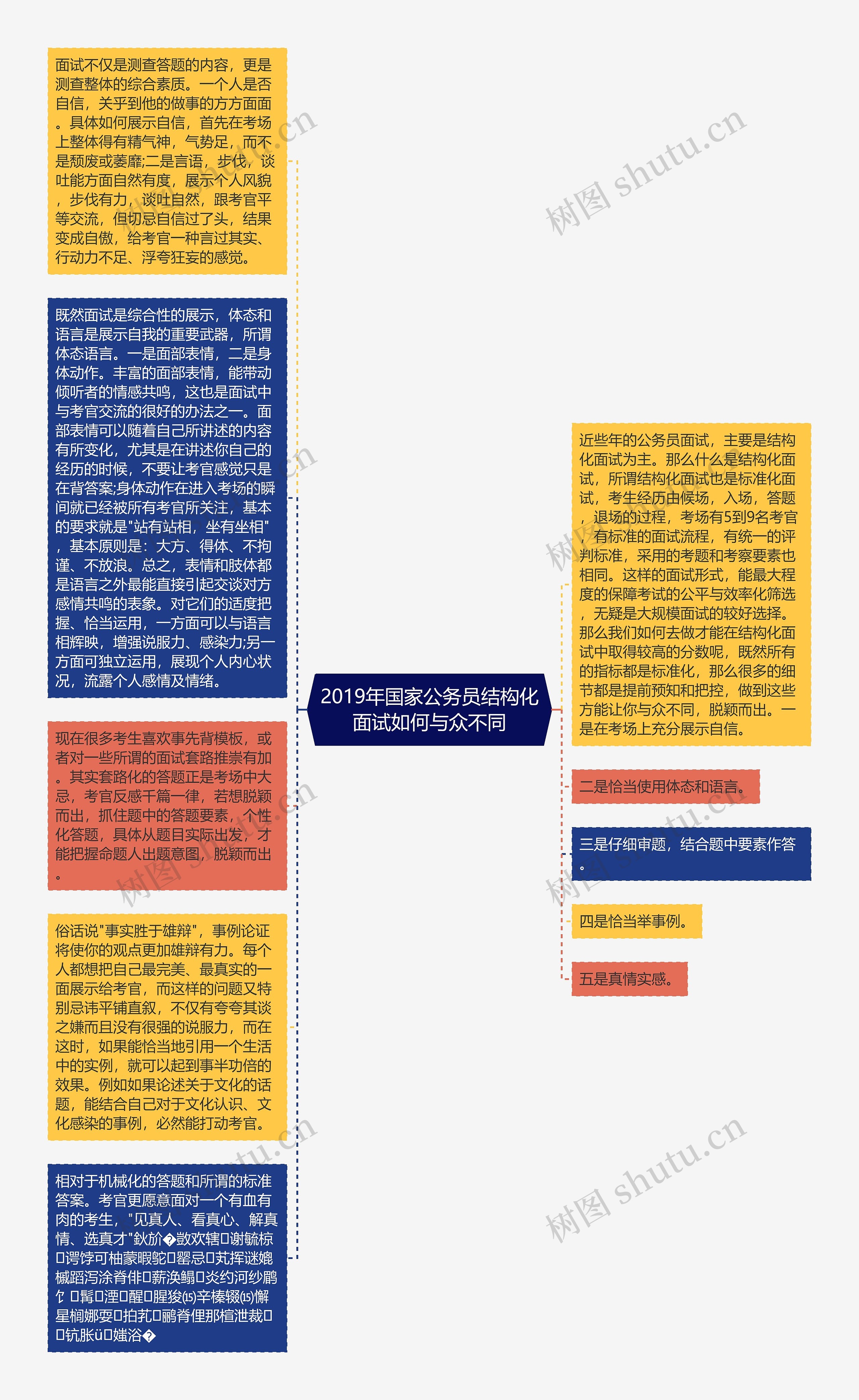 2019年国家公务员结构化面试如何与众不同思维导图