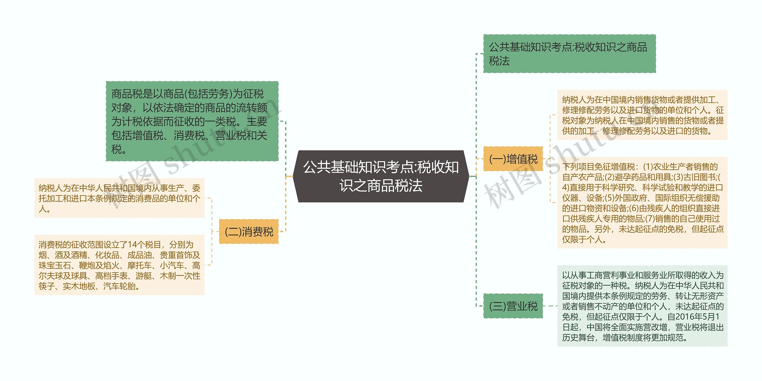 公共基础知识考点:税收知识之商品税法