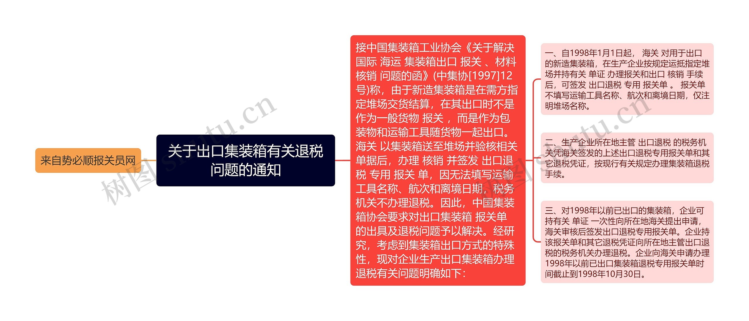 关于出口集装箱有关退税问题的通知