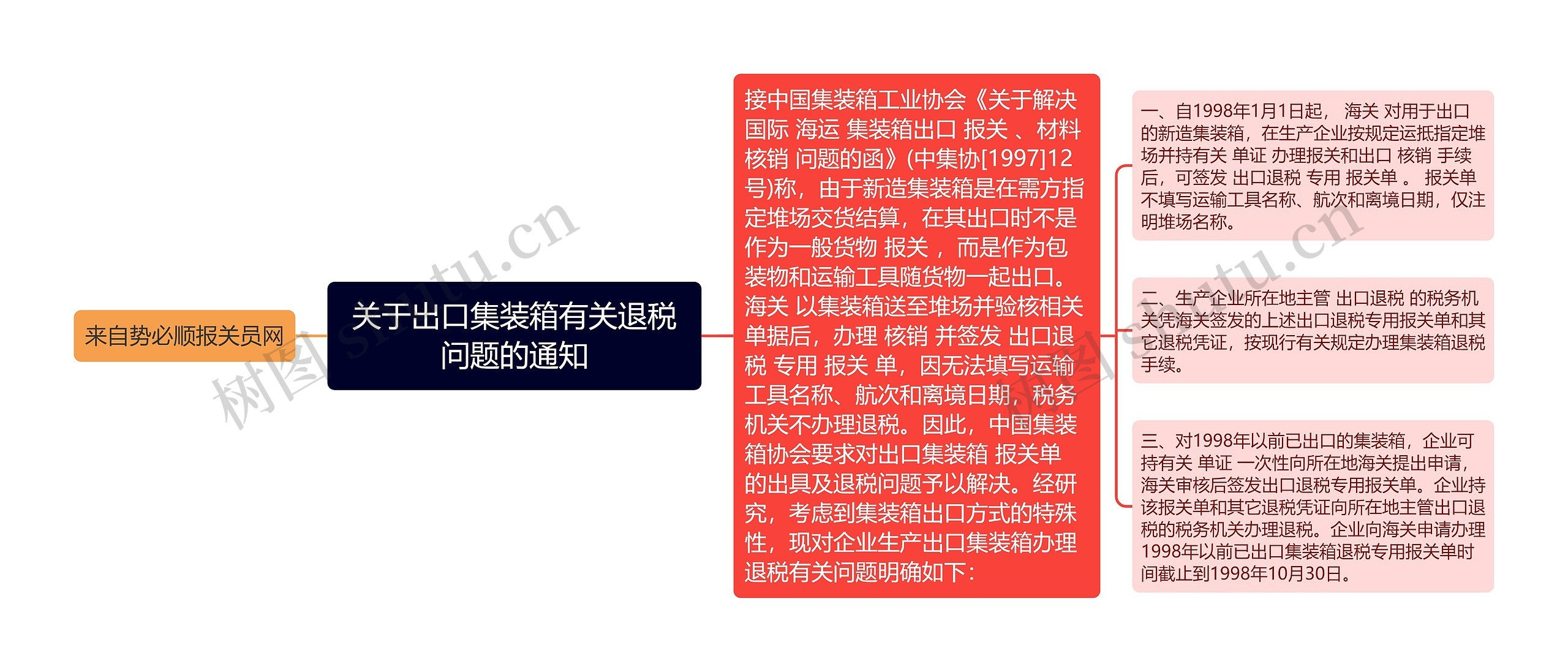 关于出口集装箱有关退税问题的通知