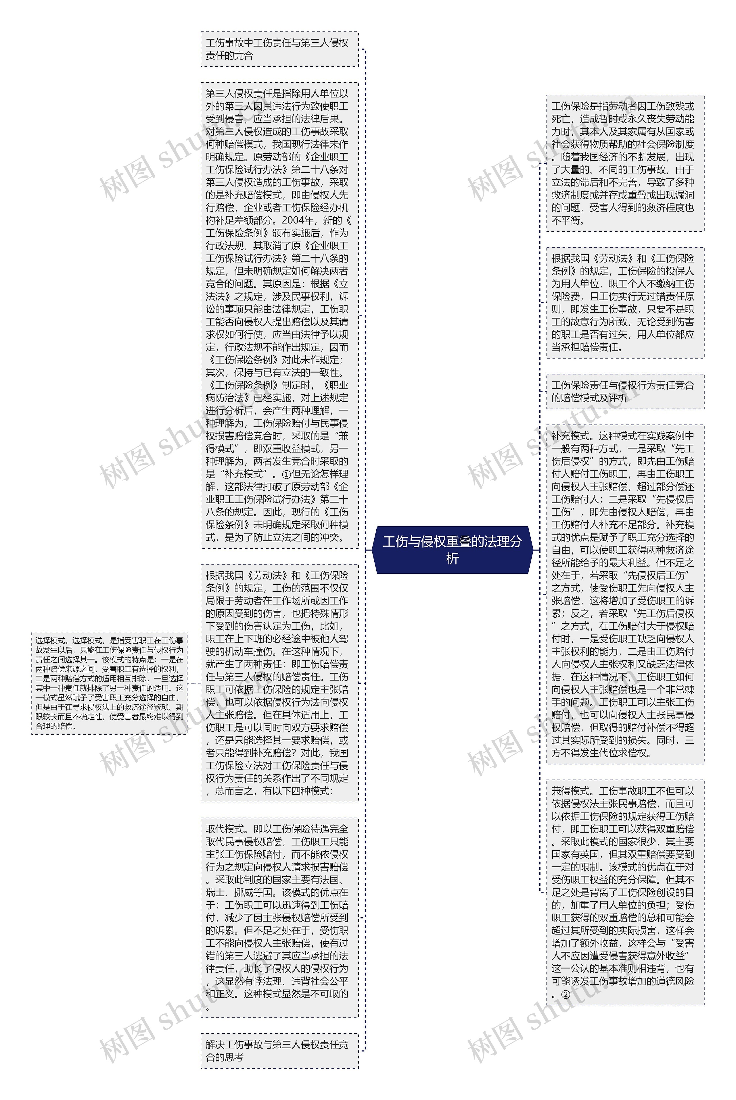 工伤与侵权重叠的法理分析思维导图