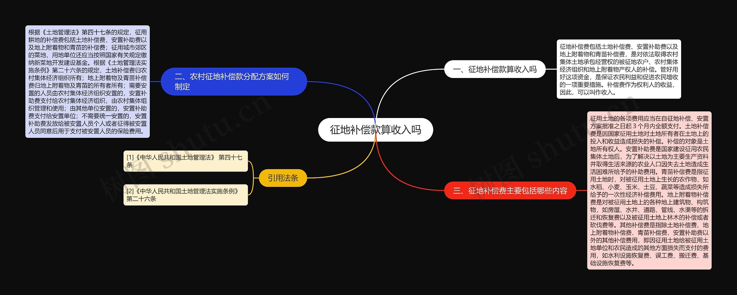 征地补偿款算收入吗思维导图