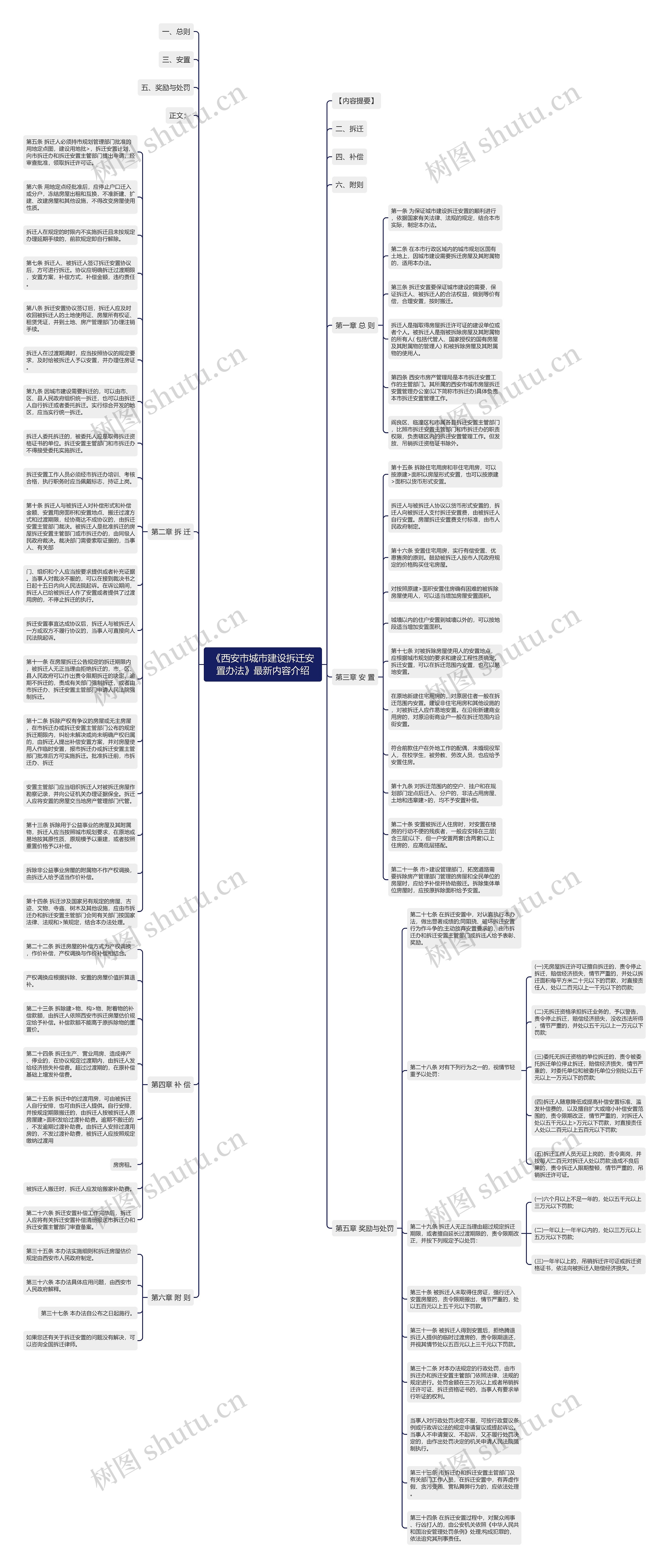 《西安市城市建设拆迁安置办法》最新内容介绍思维导图