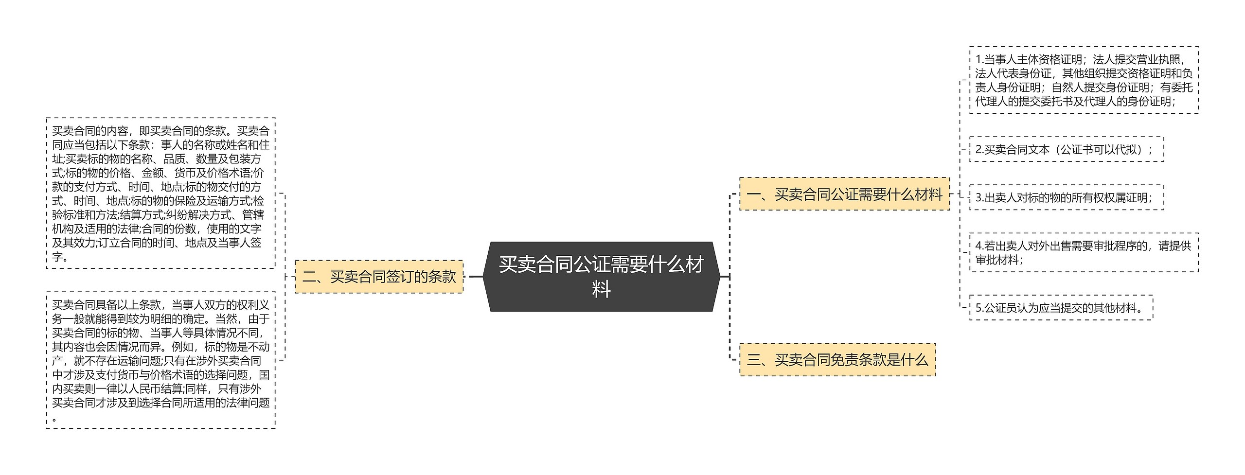 买卖合同公证需要什么材料思维导图