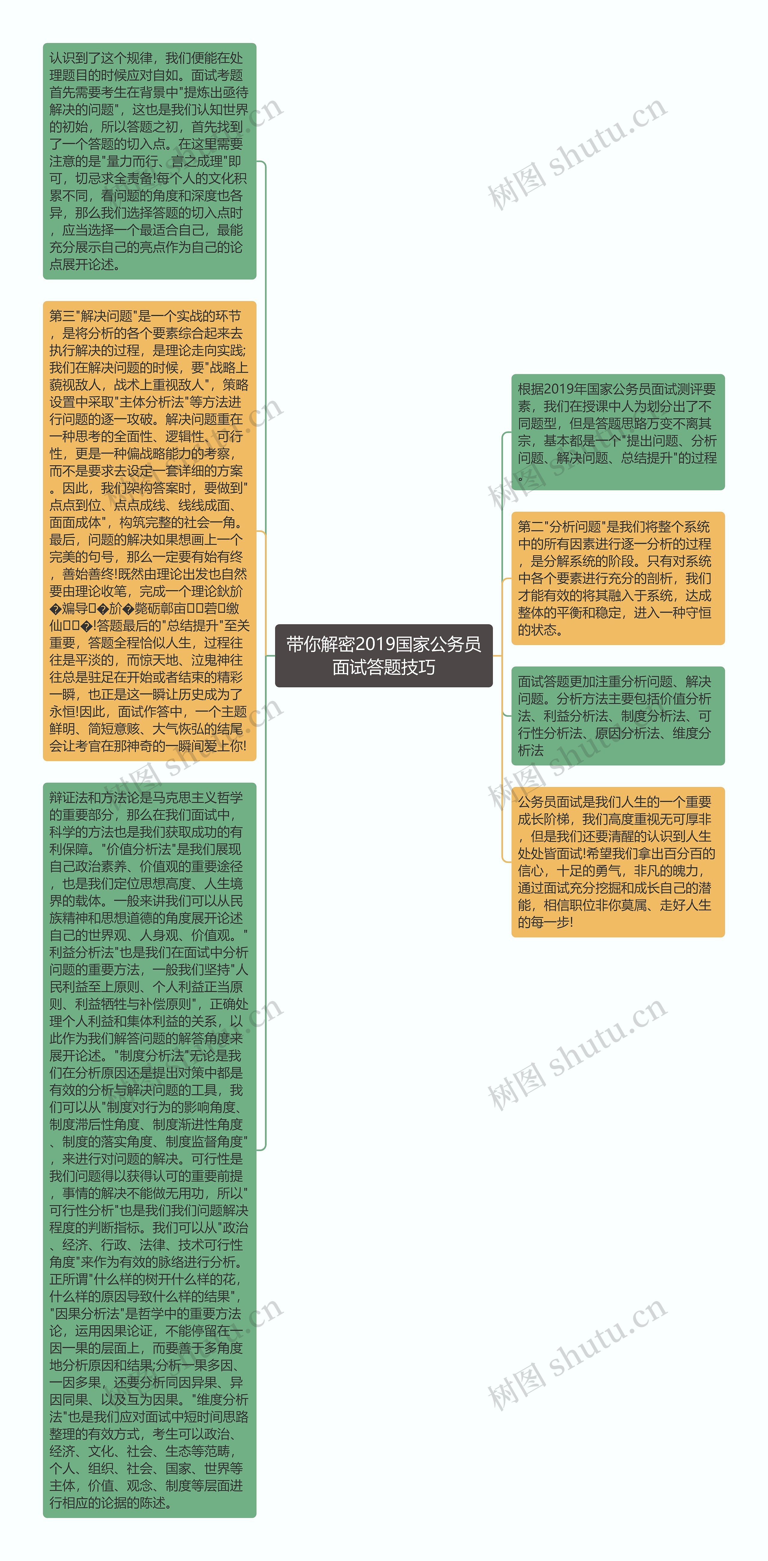 带你解密2019国家公务员面试答题技巧思维导图