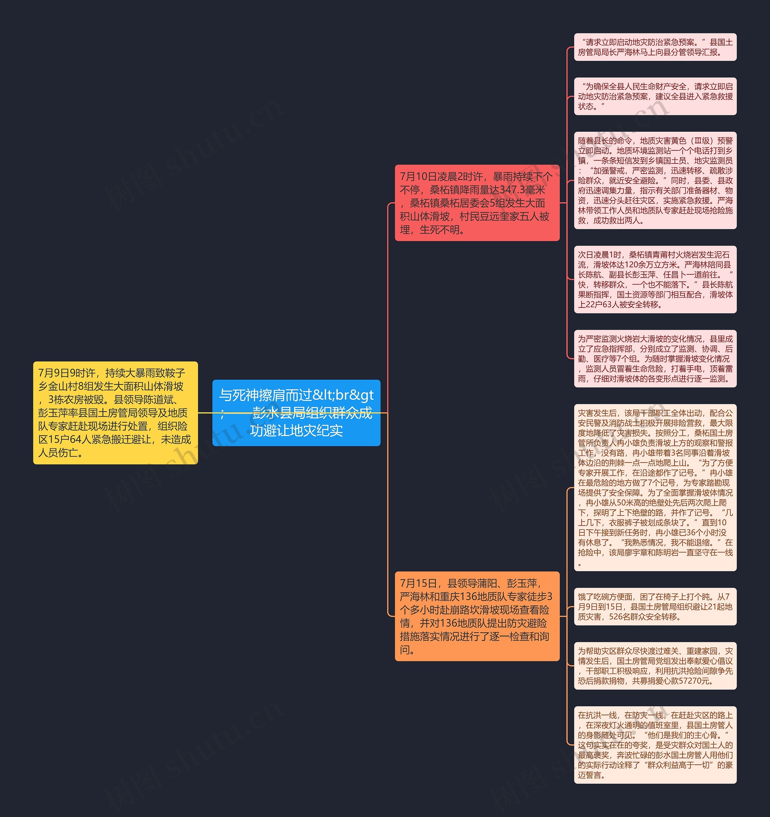 与死神擦肩而过&lt;br&gt;——彭水县局组织群众成功避让地灾纪实思维导图
