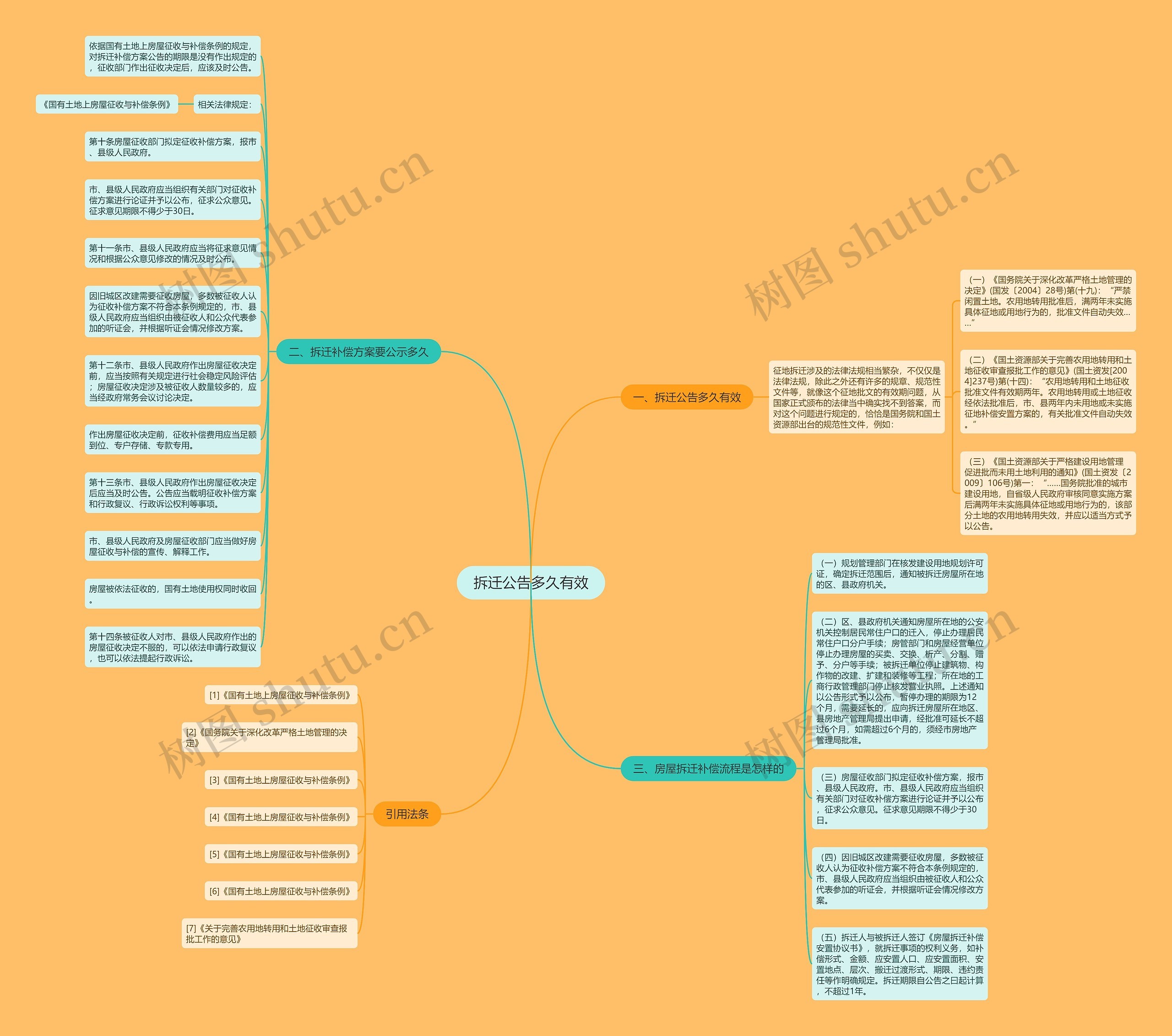 拆迁公告多久有效思维导图
