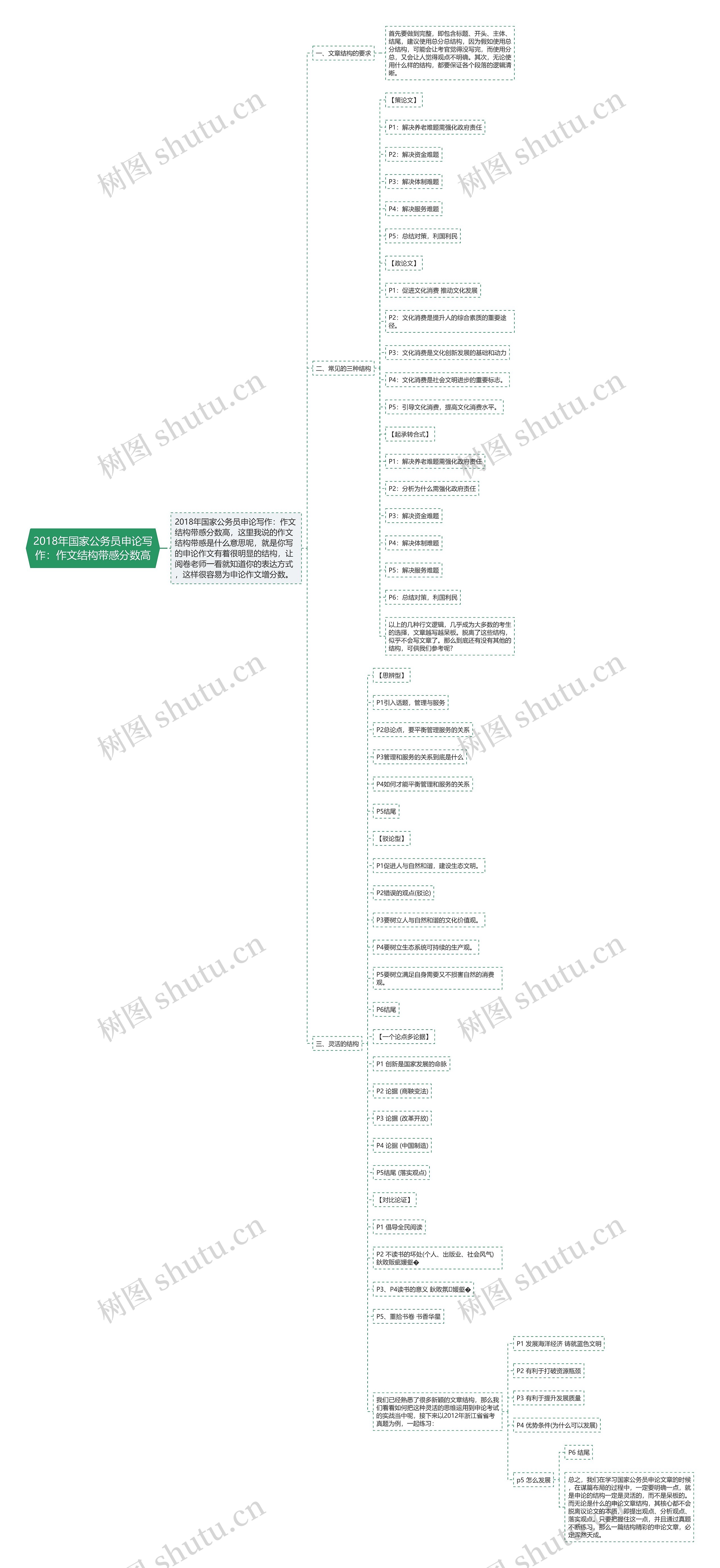 2018年国家公务员申论写作：作文结构带感分数高思维导图