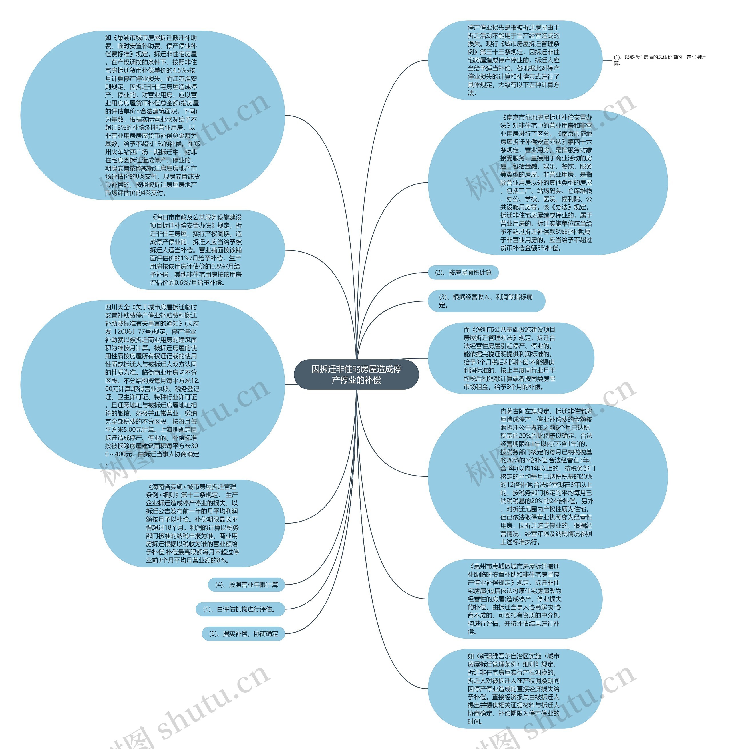 因拆迁非住宅房屋造成停产停业的补偿思维导图