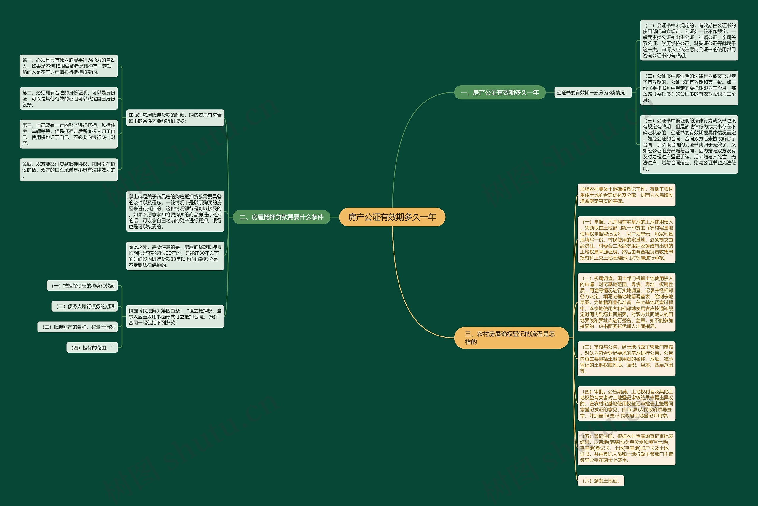 房产公证有效期多久一年思维导图
