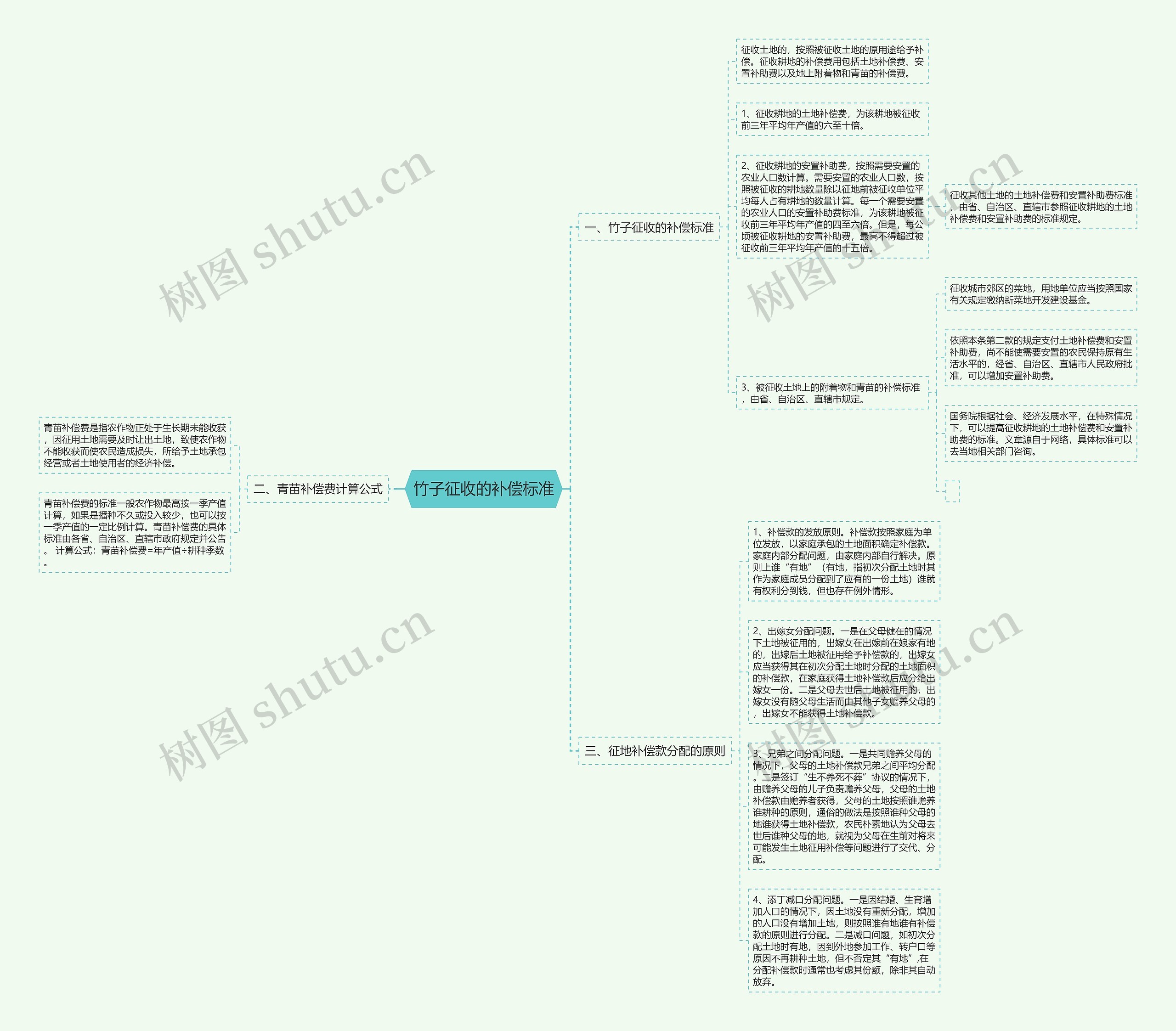 竹子征收的补偿标准思维导图