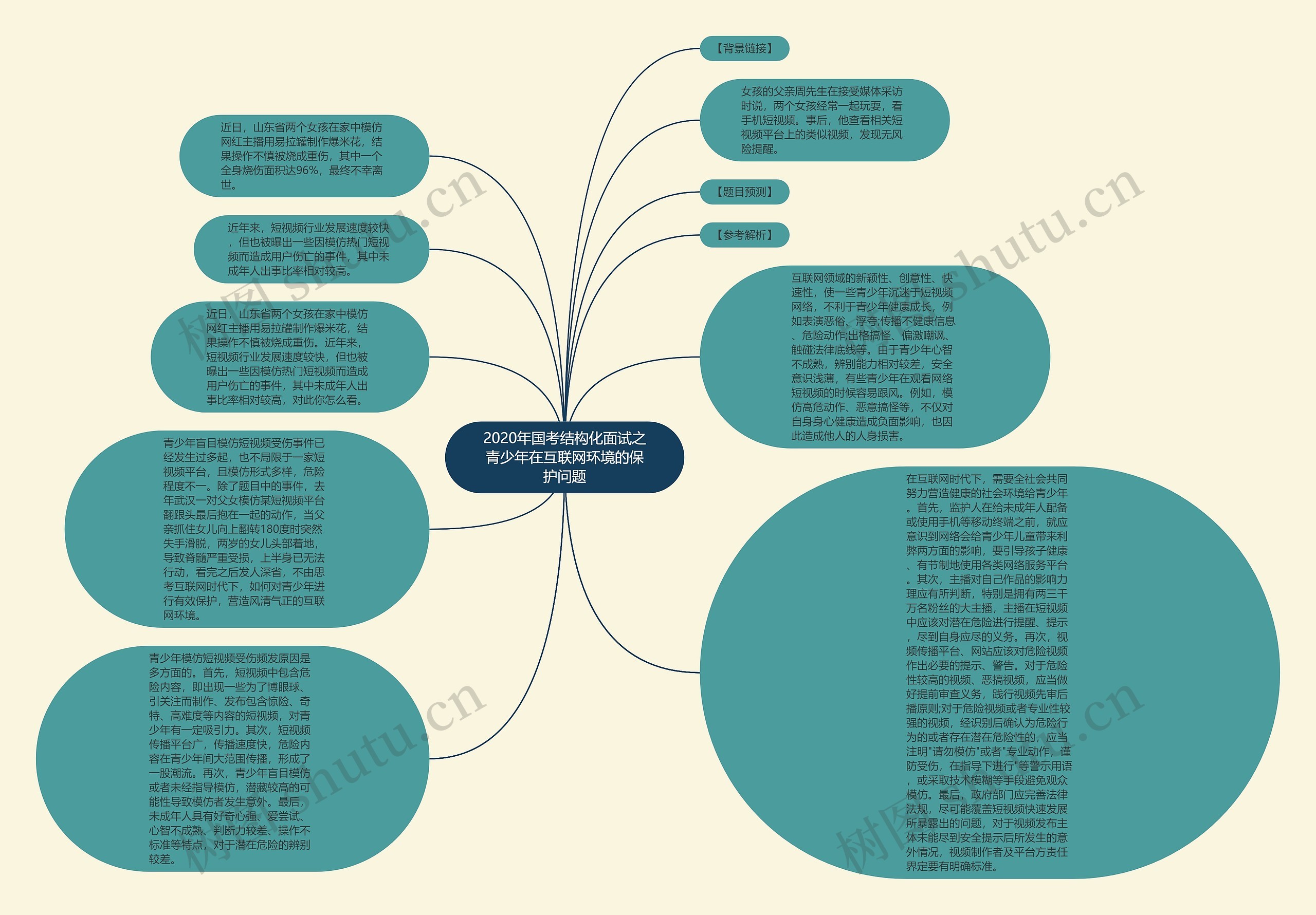 2020年国考结构化面试之青少年在互联网环境的保护问题思维导图