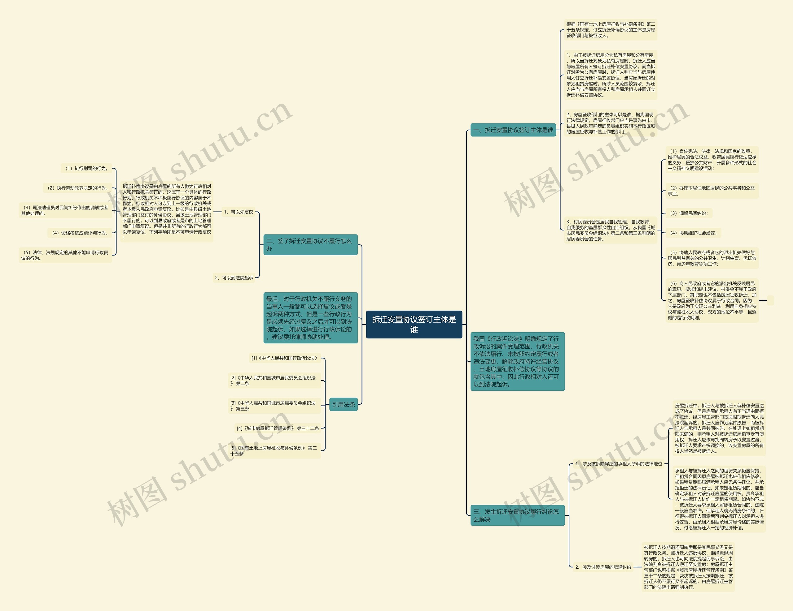拆迁安置协议签订主体是谁思维导图