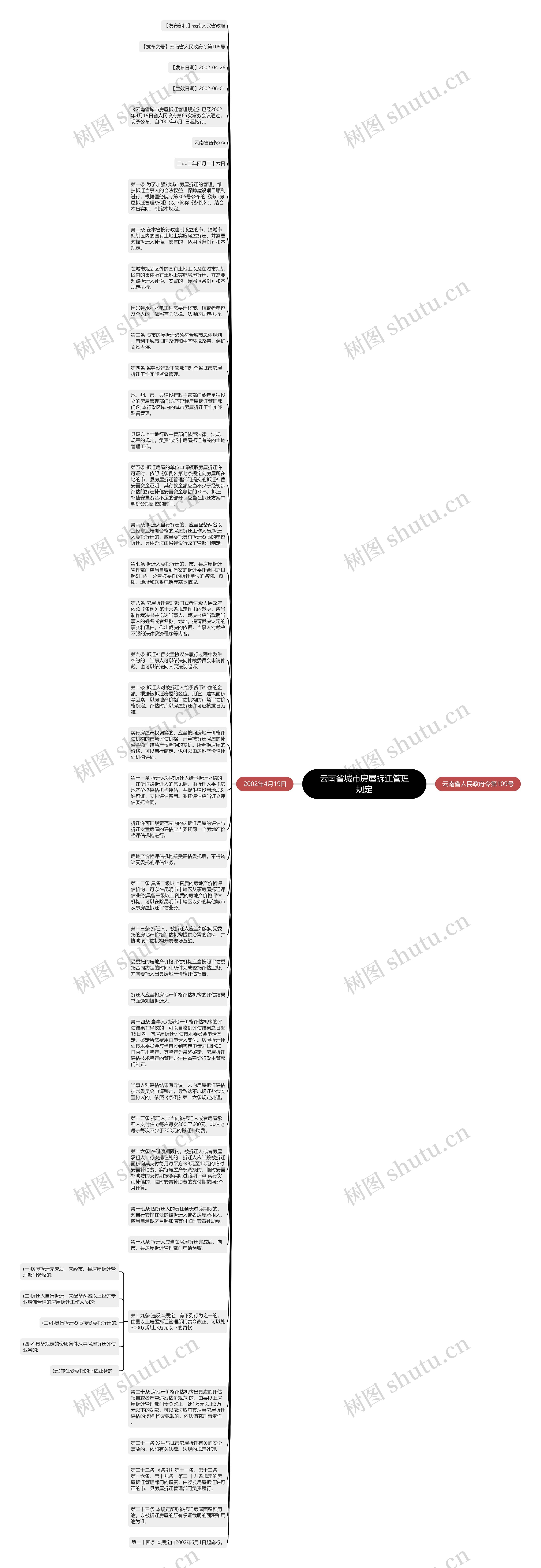云南省城市房屋拆迁管理规定思维导图