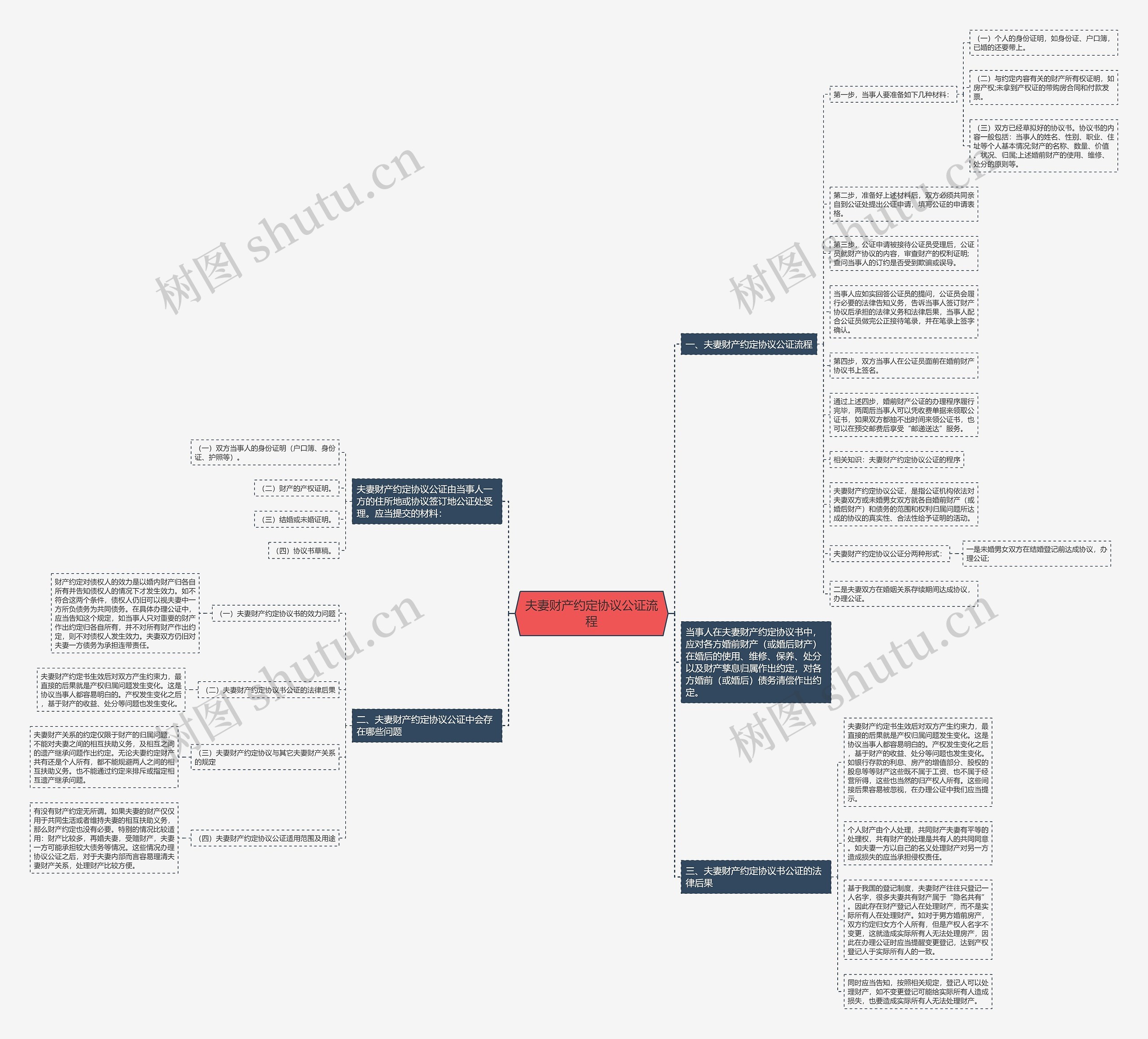 夫妻财产约定协议公证流程思维导图