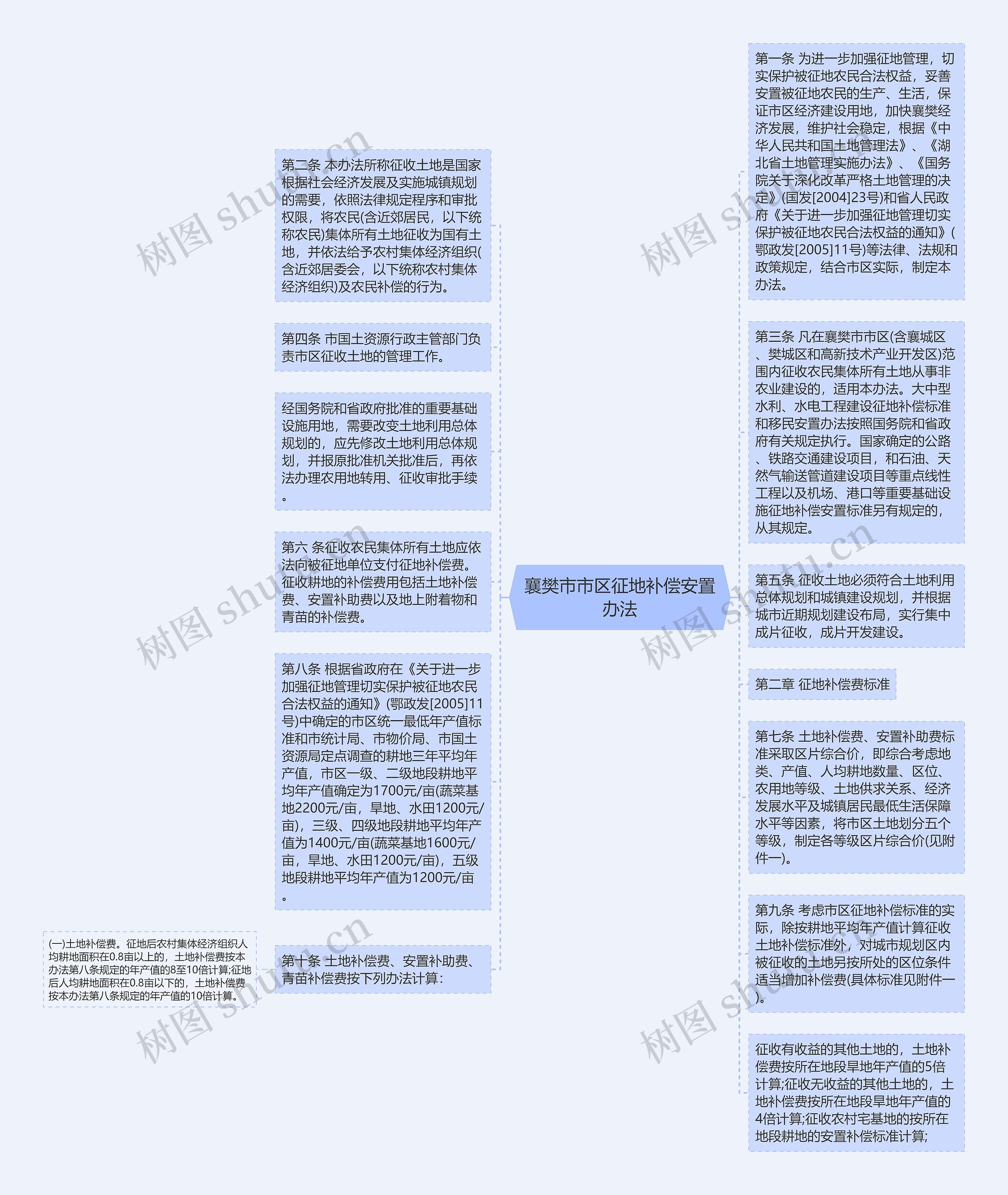 襄樊市市区征地补偿安置办法思维导图