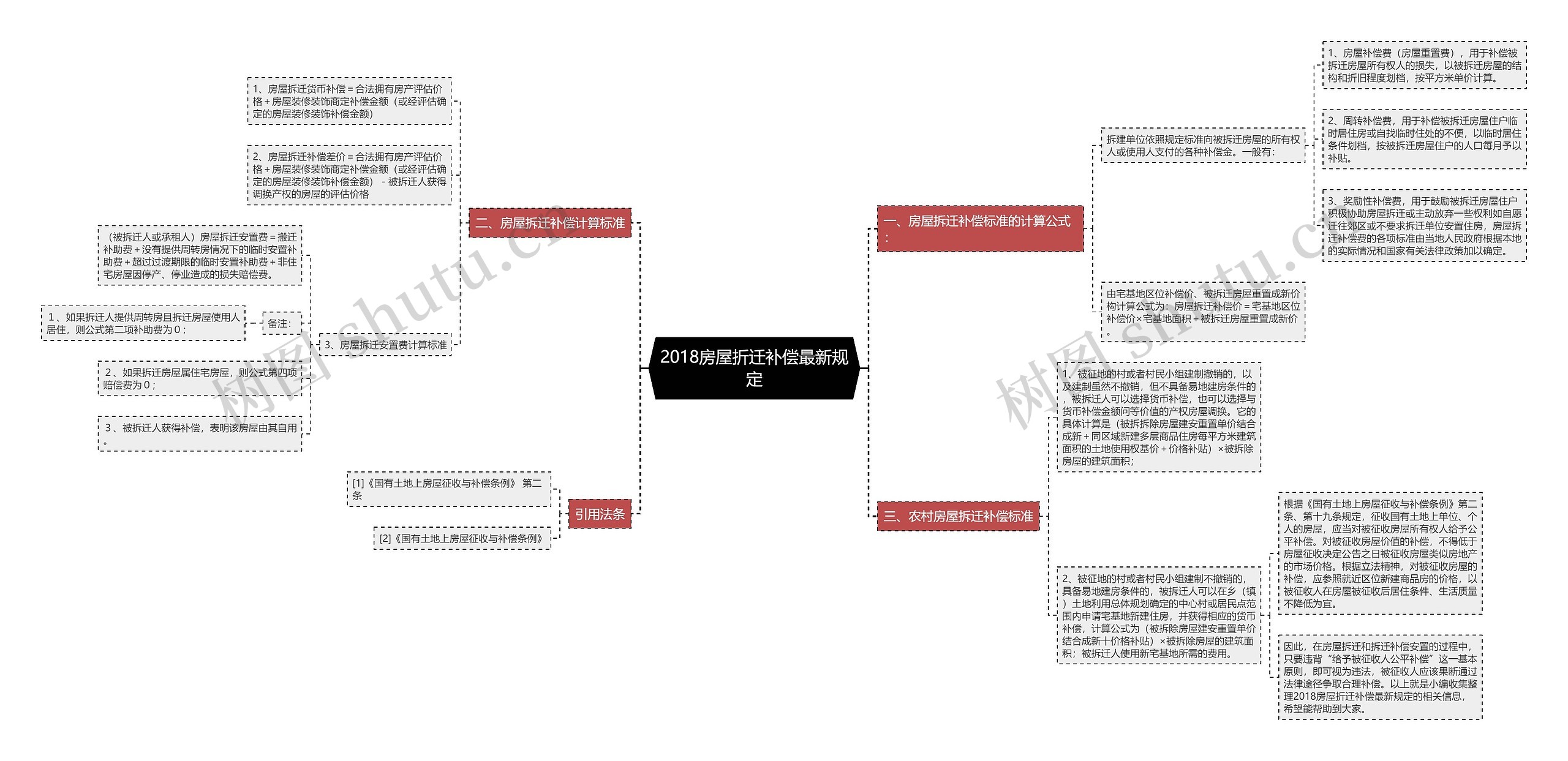 2018房屋折迁补偿最新规定思维导图
