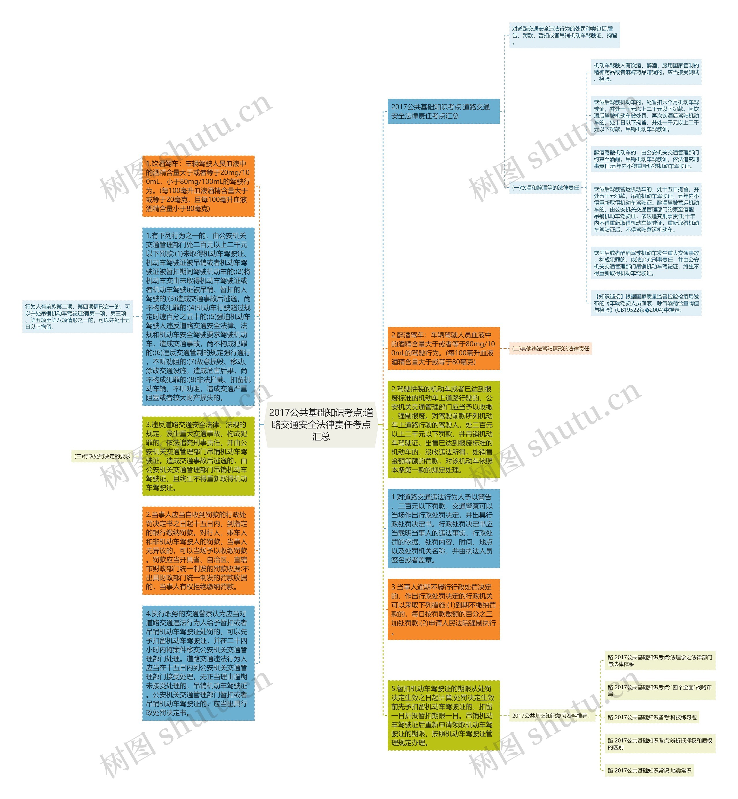 2017公共基础知识考点:道路交通安全法律责任考点汇总思维导图