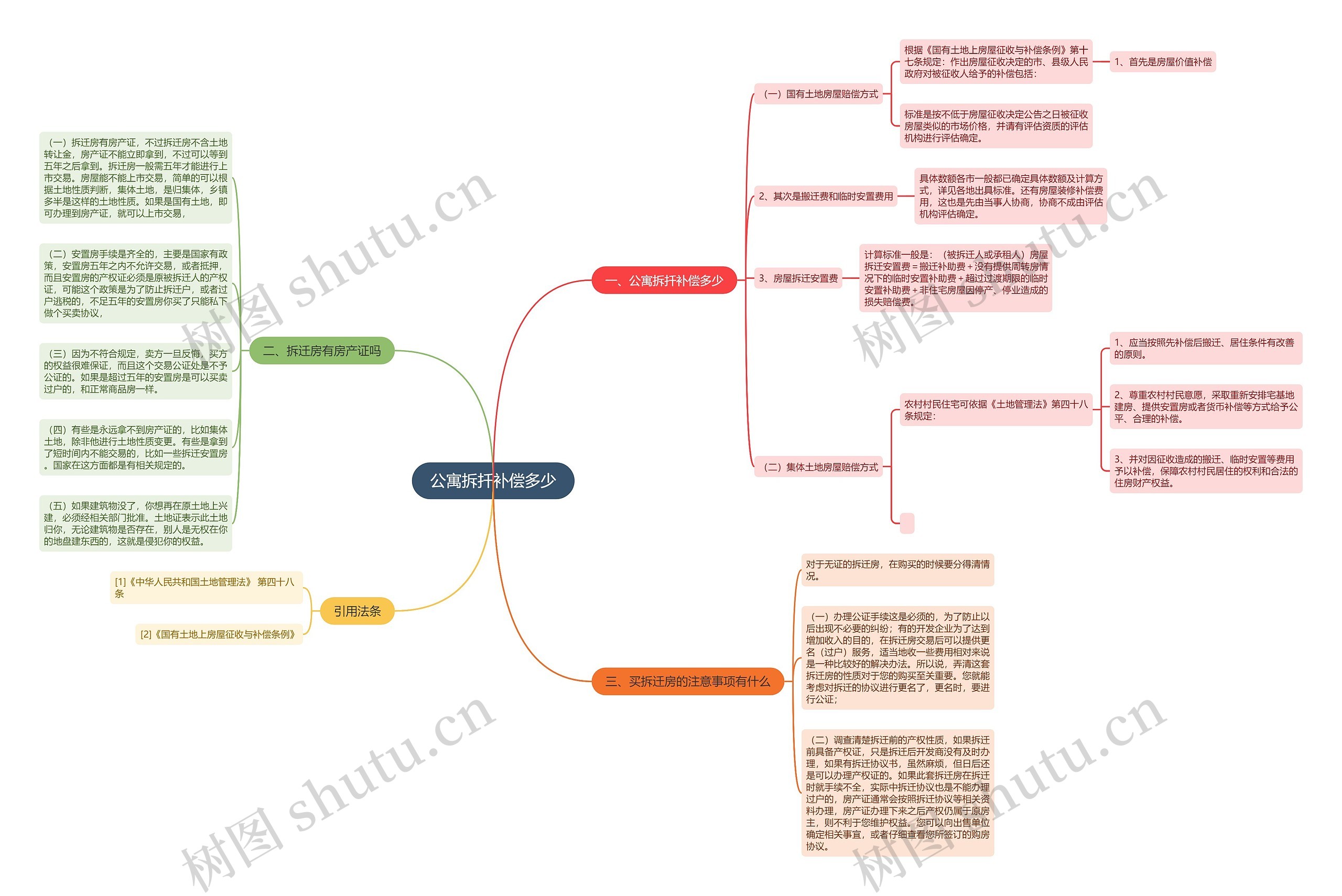 公寓拆扦补偿多少思维导图