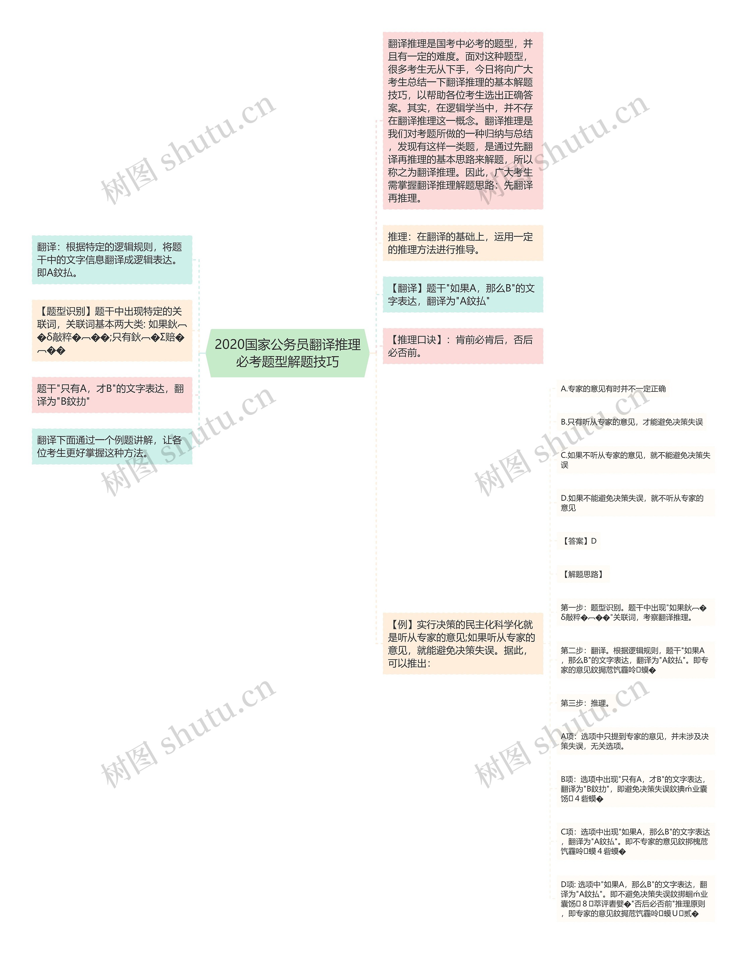 2020国家公务员翻译推理必考题型解题技巧思维导图