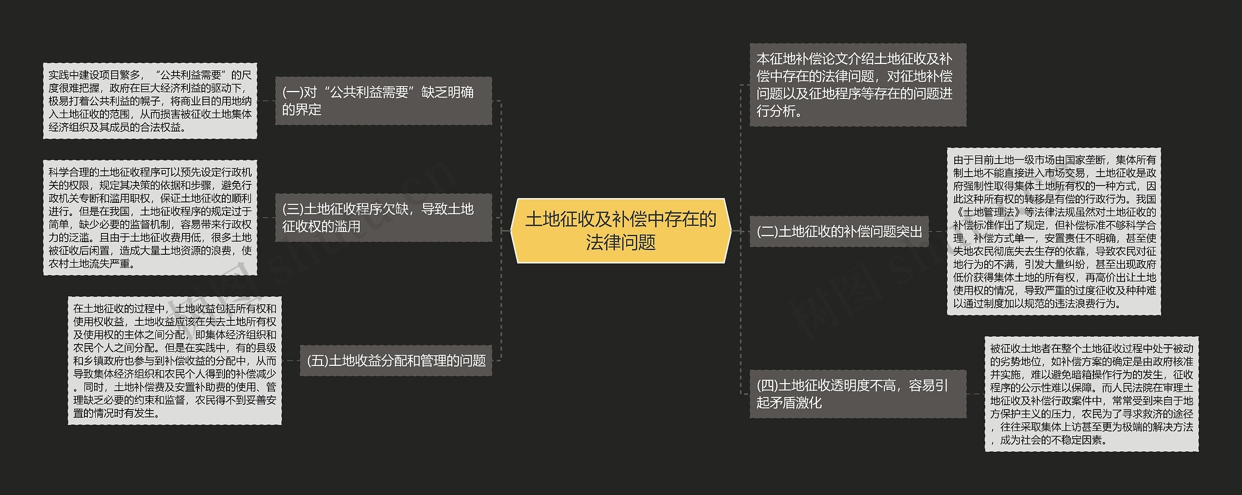 土地征收及补偿中存在的法律问题思维导图