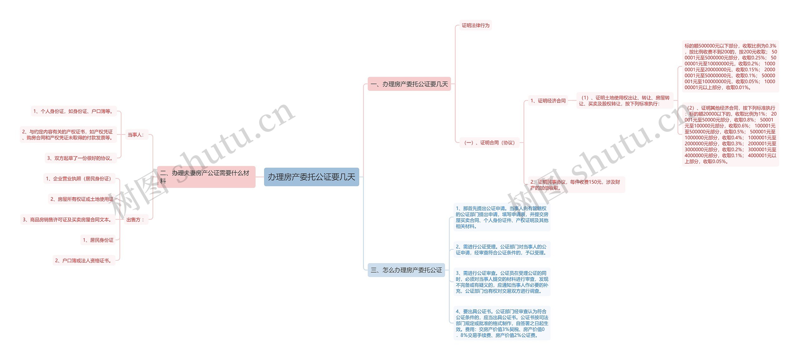 办理房产委托公证要几天思维导图