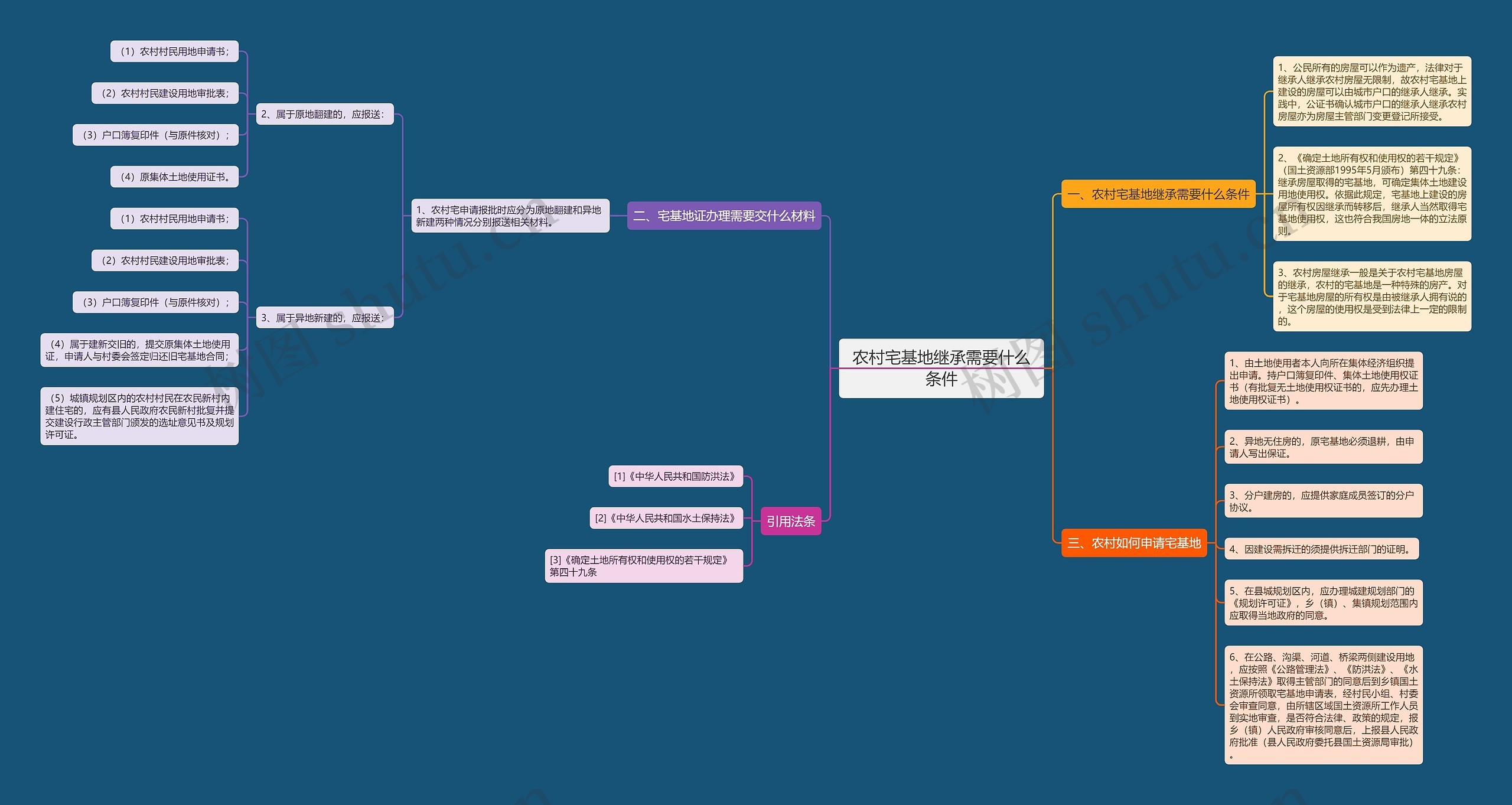 农村宅基地继承需要什么条件思维导图