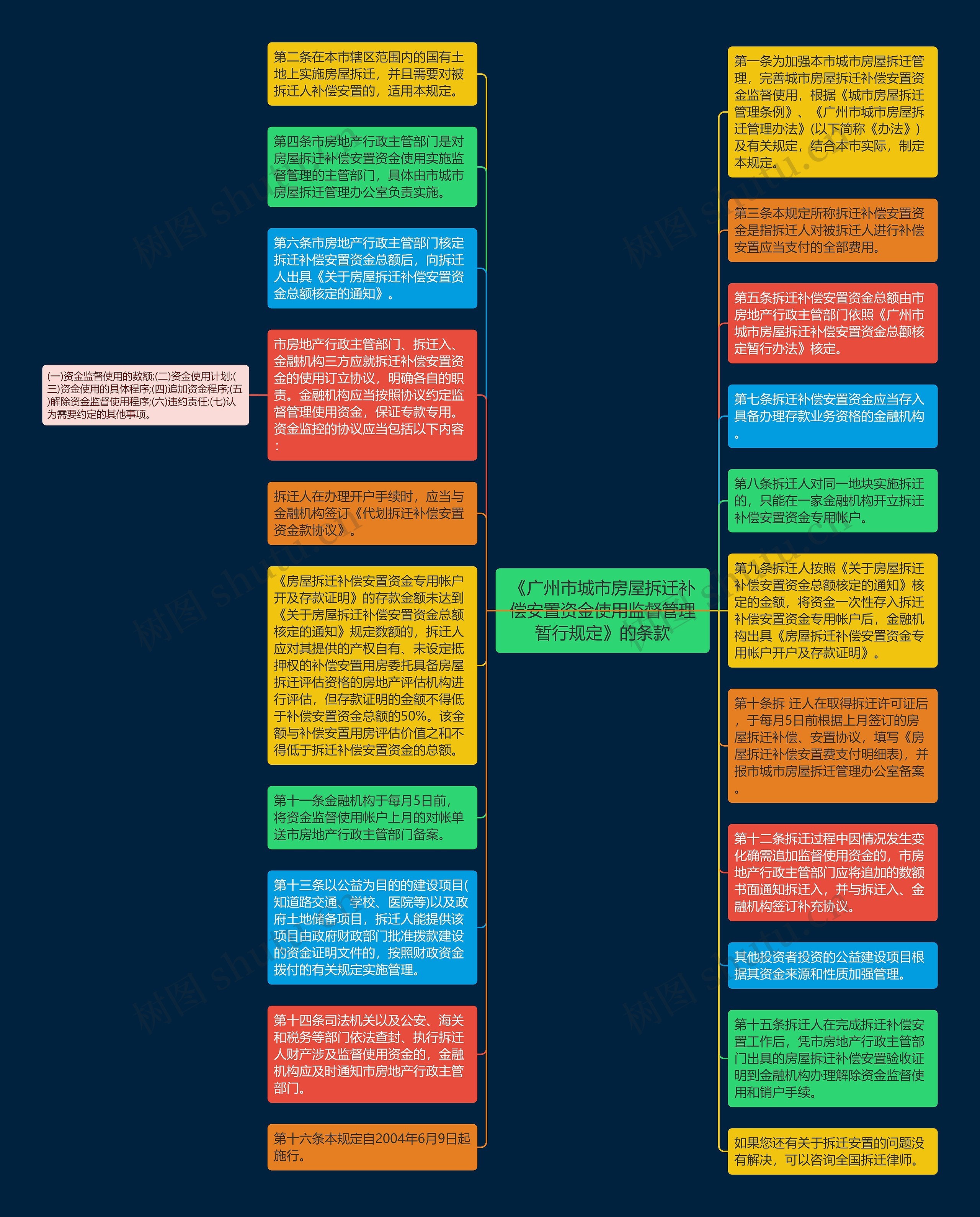 《广州市城市房屋拆迁补偿安置资金使用监督管理暂行规定》的条款思维导图
