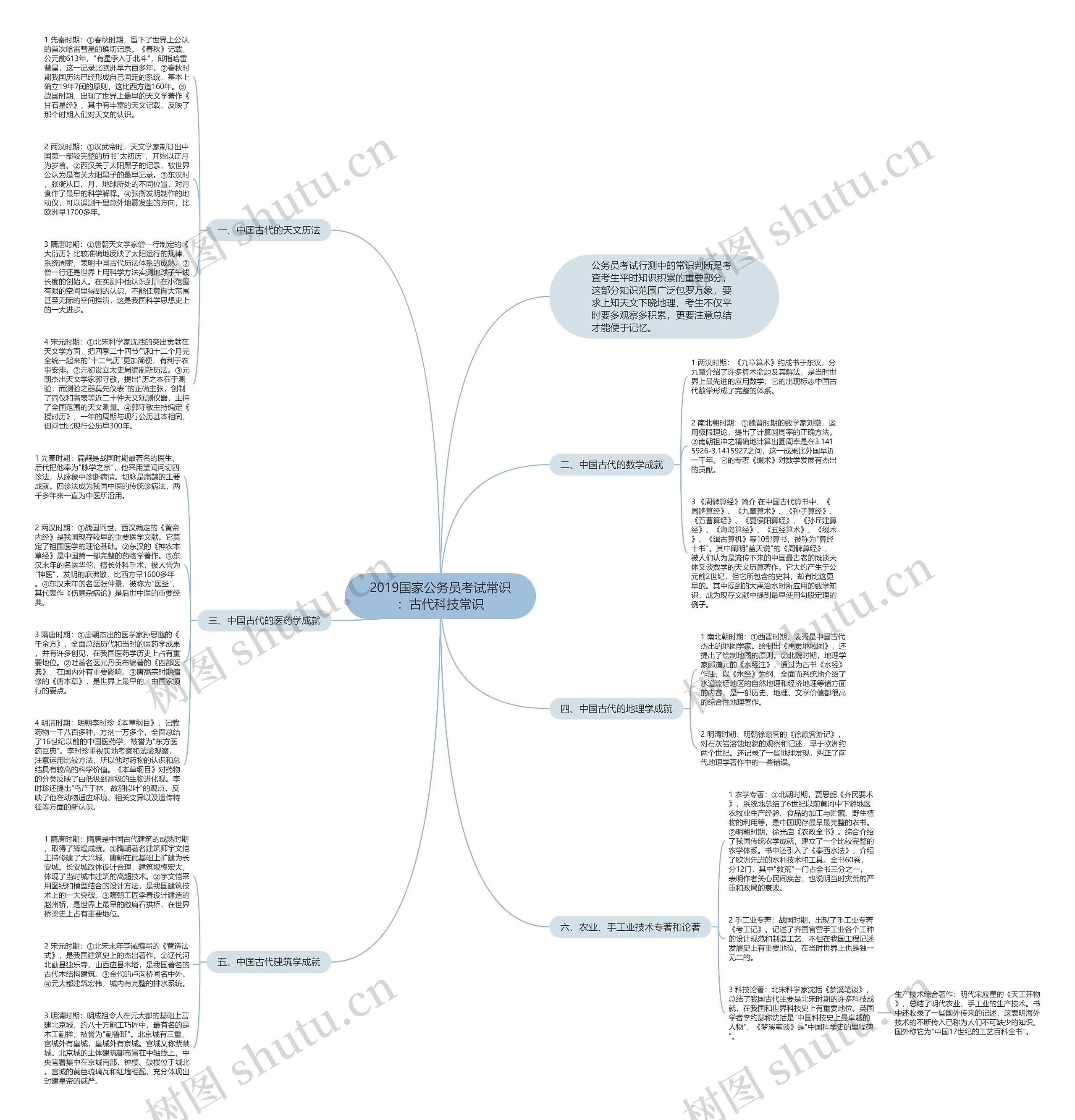 2019国家公务员考试常识:古代科技常识思维导图高清图 2019国家公务员考试常识:古代科技常识思维导图