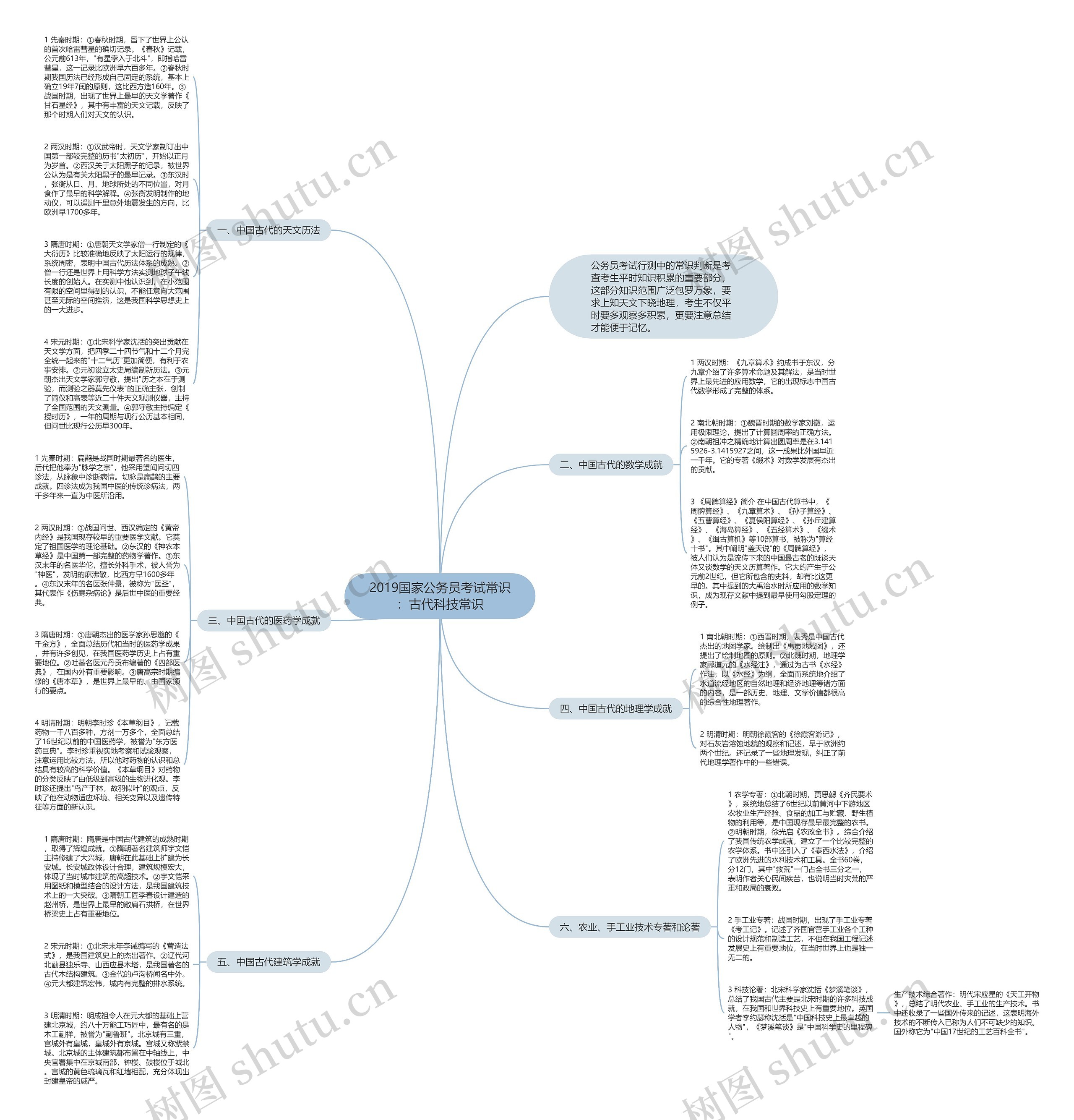 2019国家公务员考试常识：古代科技常识思维导图