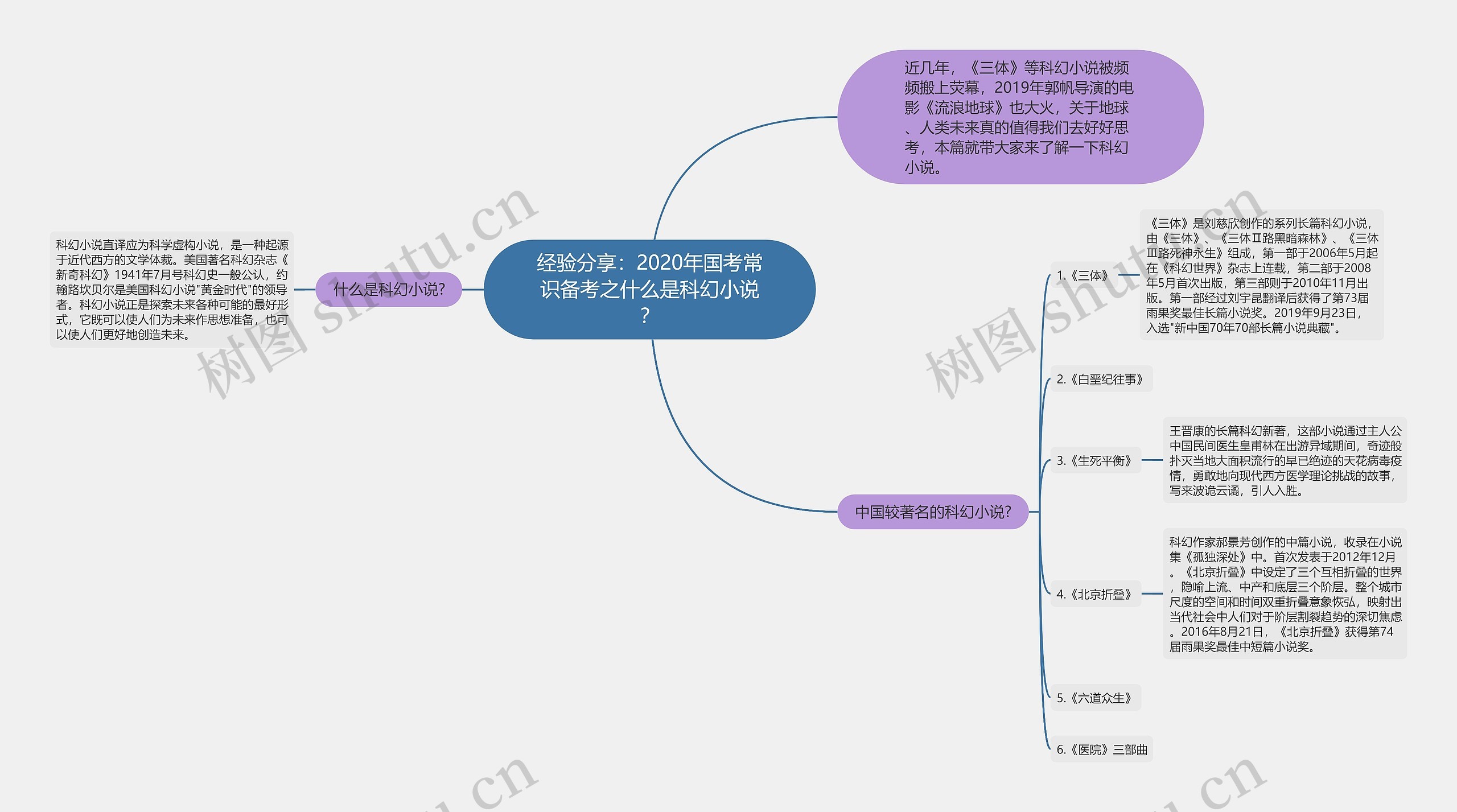 经验分享：2020年国考常识备考之什么是科幻小说？思维导图