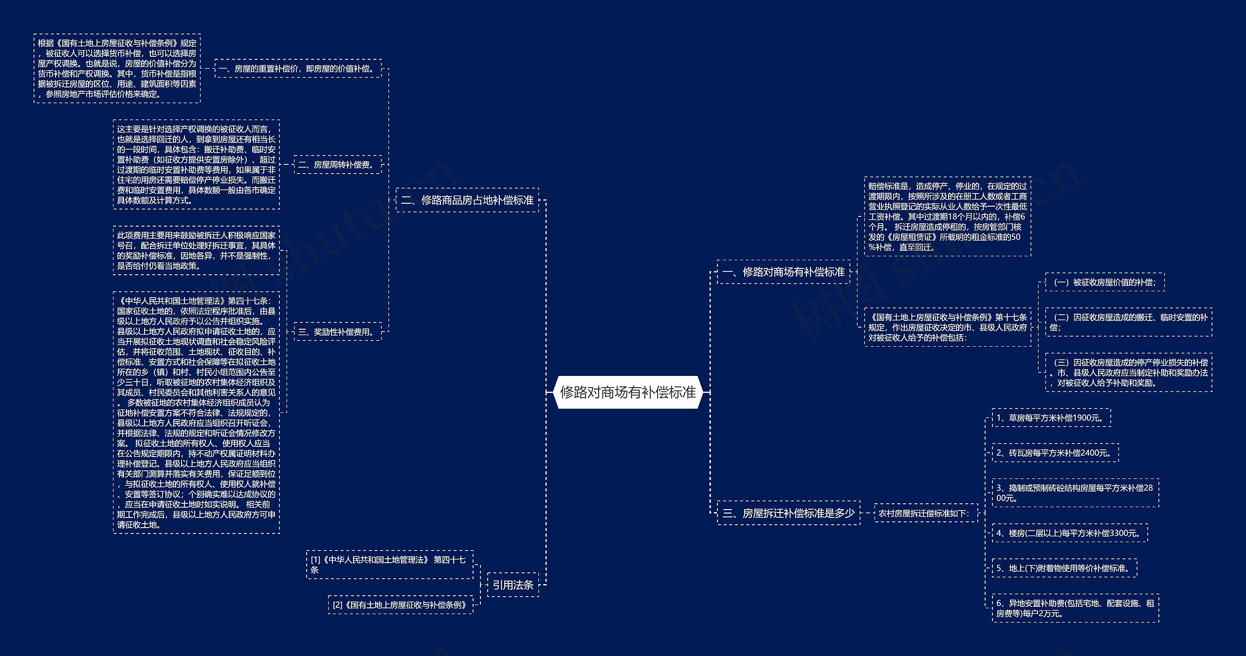 修路对商场有补偿标准思维导图