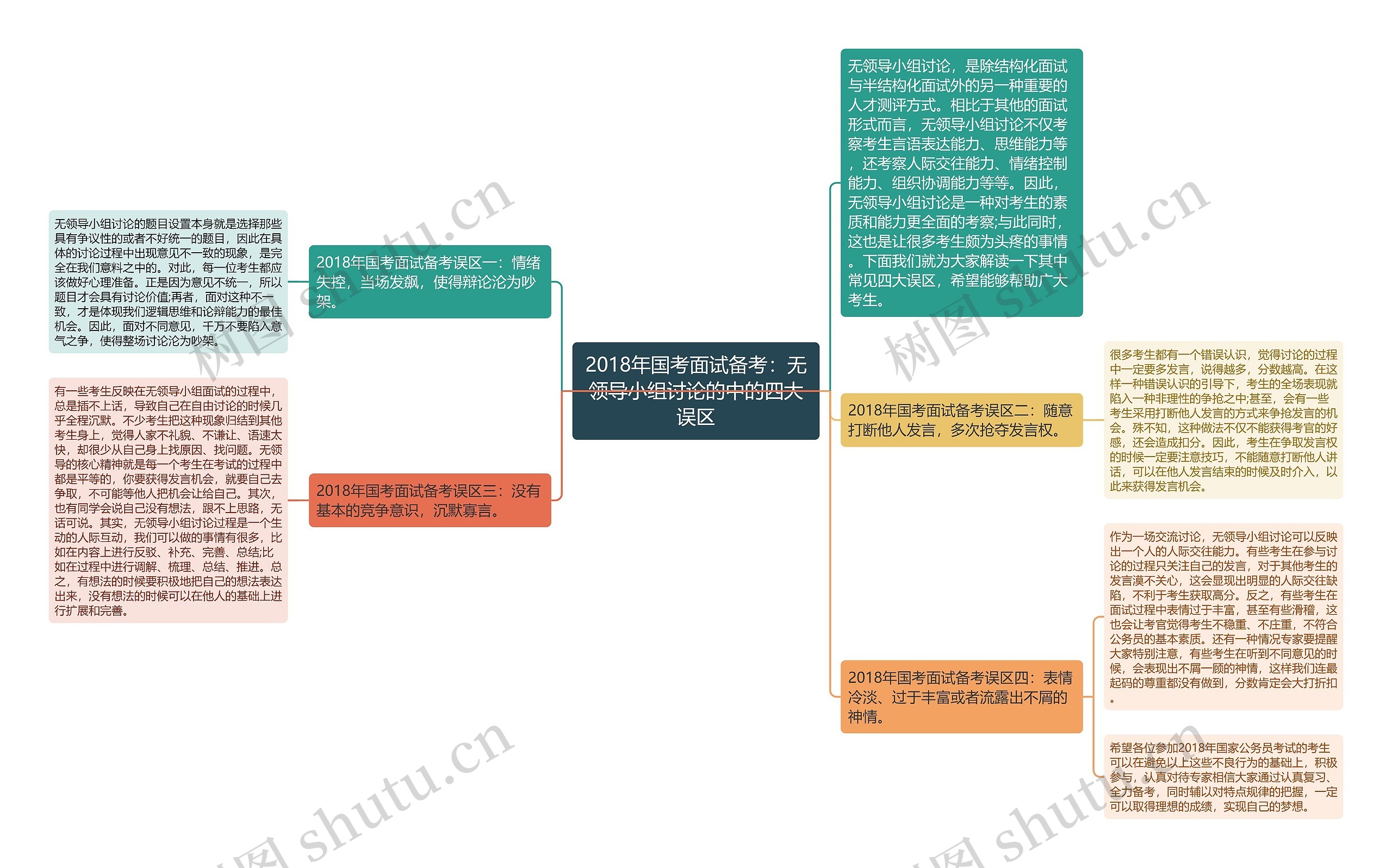 2018年国考面试备考：无领导小组讨论的中的四大误区思维导图