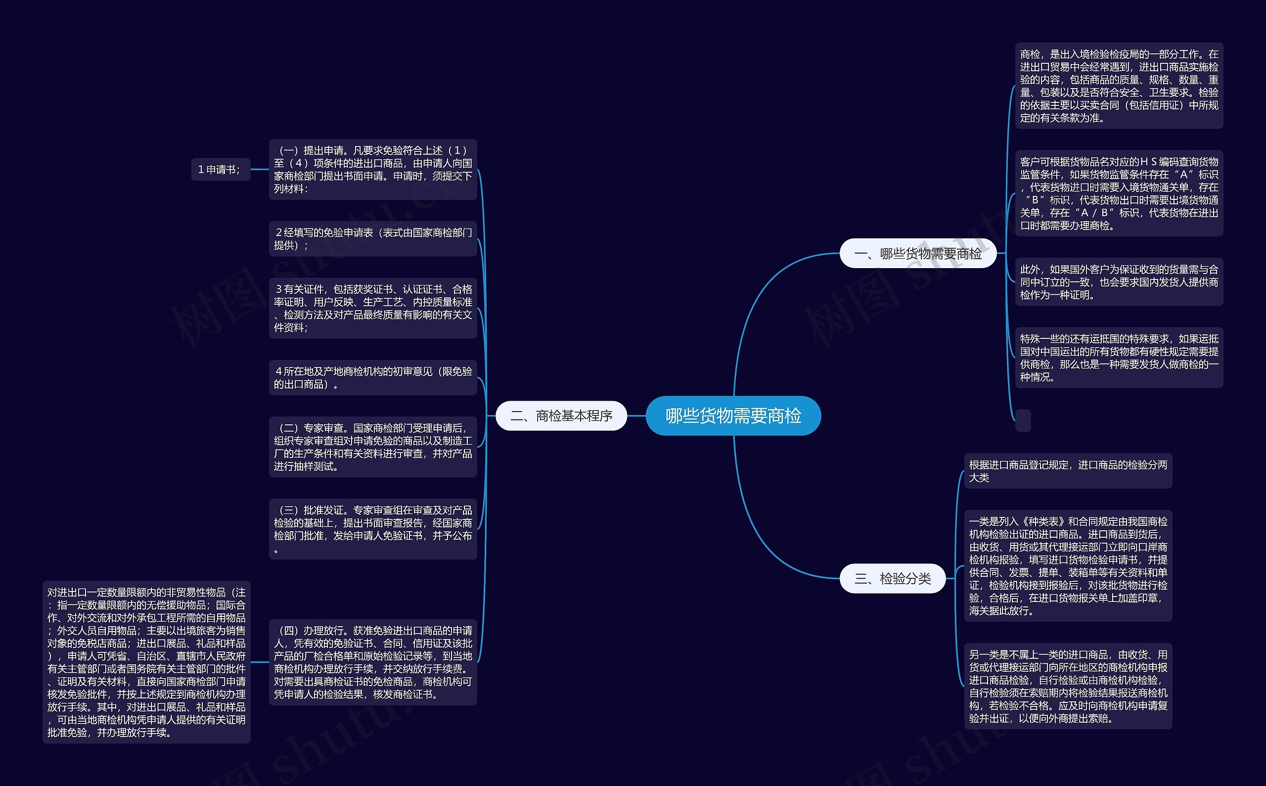 哪些货物需要商检思维导图