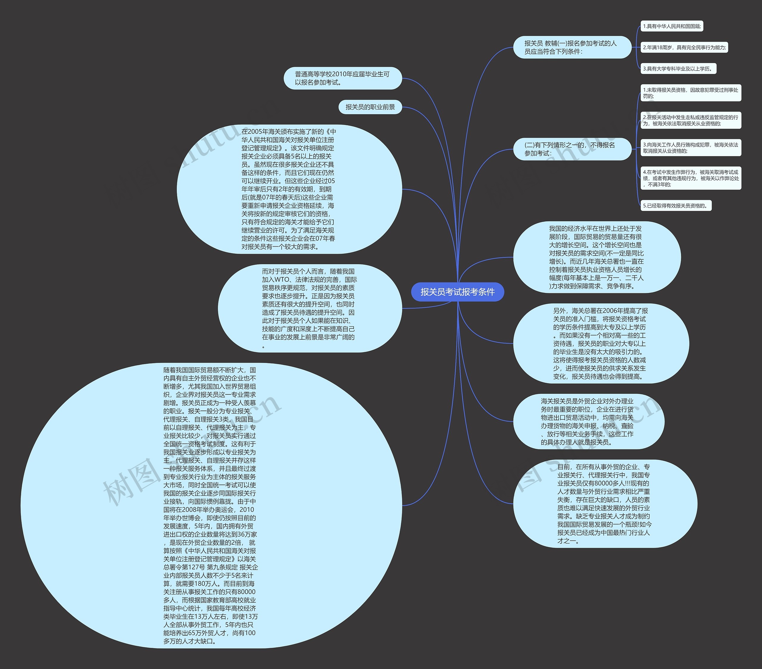 报关员考试报考条件思维导图