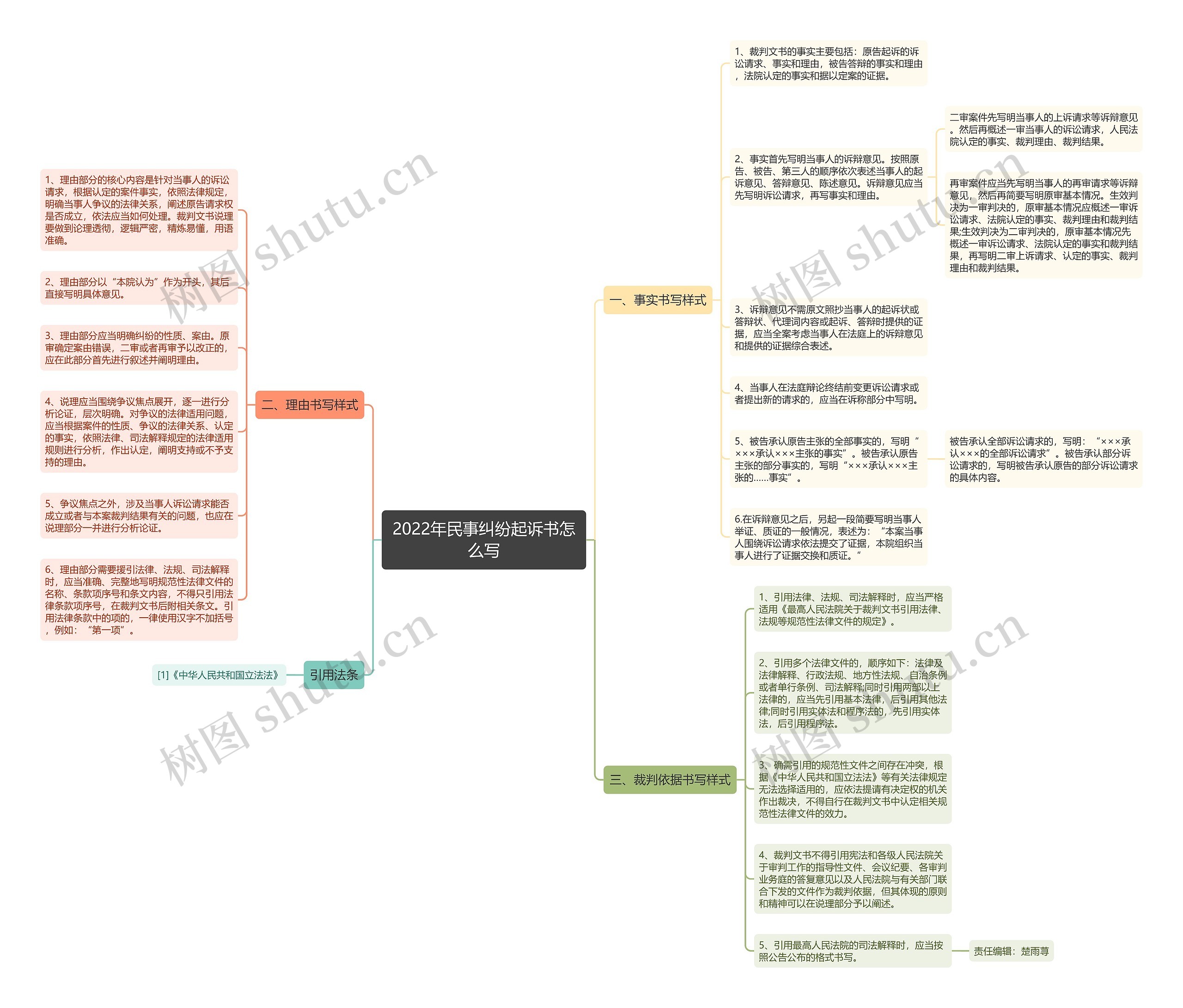 2022年民事纠纷起诉书怎么写思维导图
