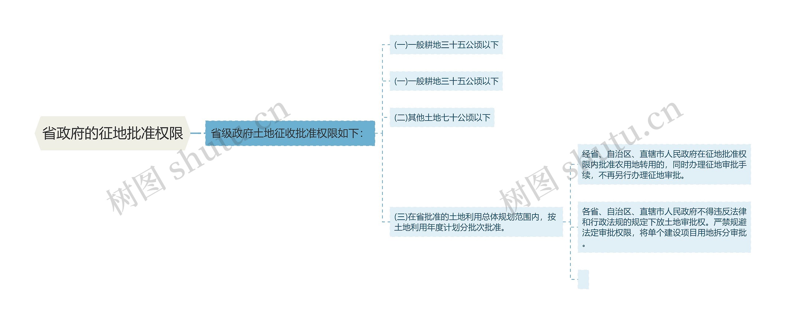 省政府的征地批准权限