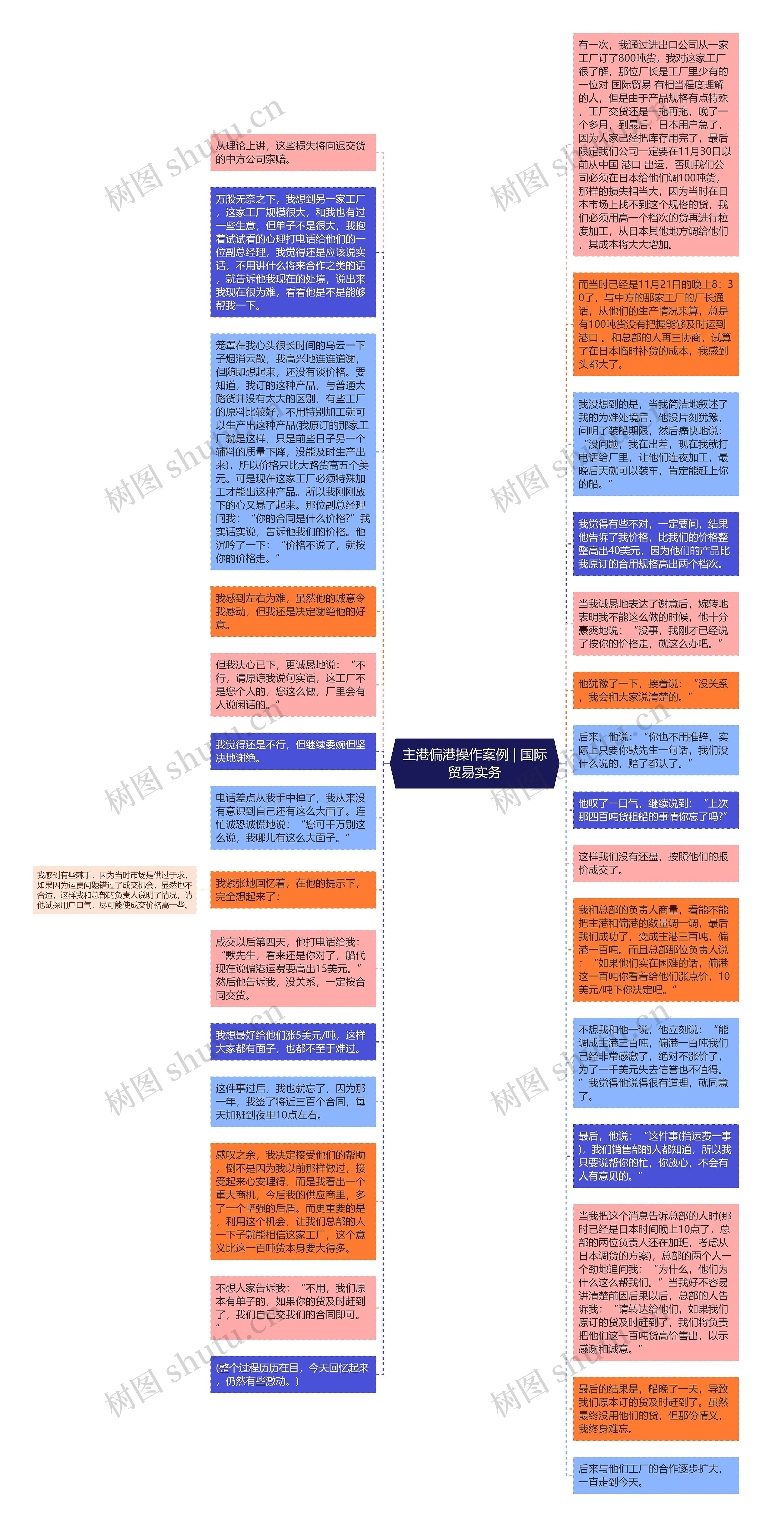 主港偏港操作案例 | 国际贸易实务思维导图