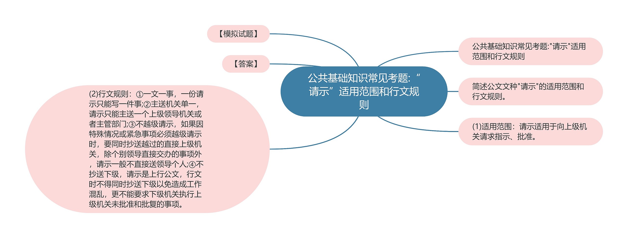 公共基础知识常见考题:“请示”适用范围和行文规则