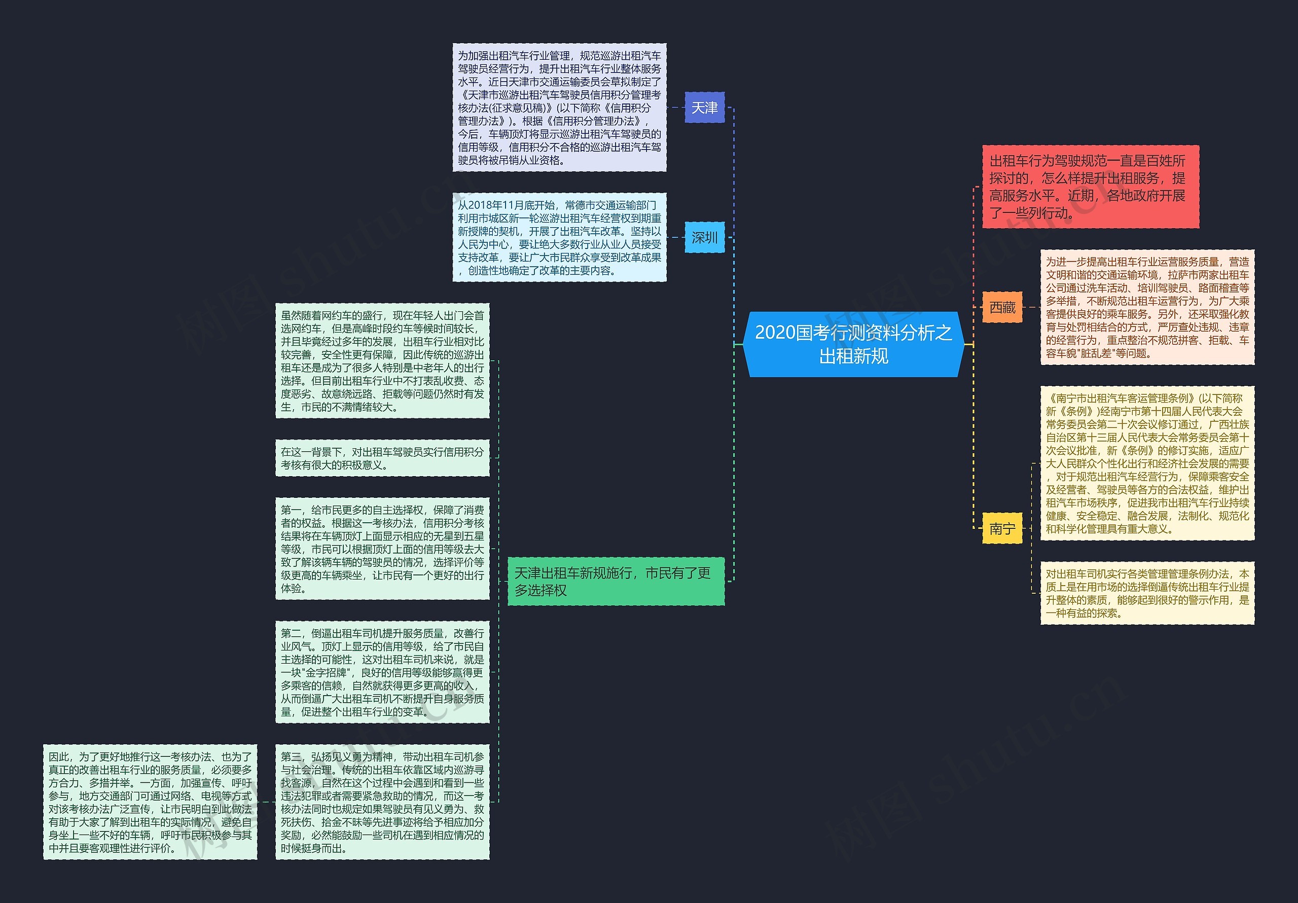 2020国考行测资料分析之出租新规思维导图