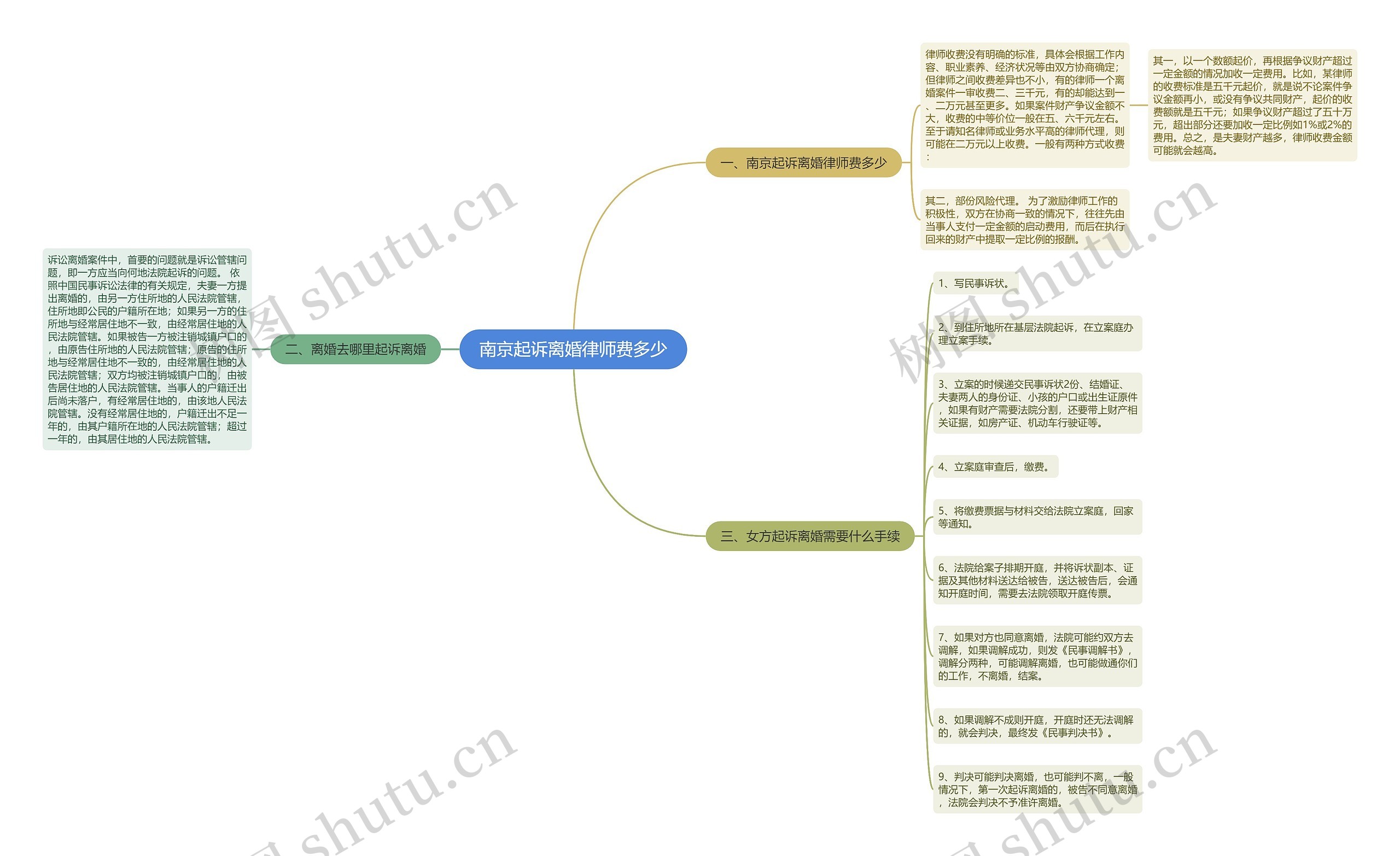 南京起诉离婚律师费多少思维导图